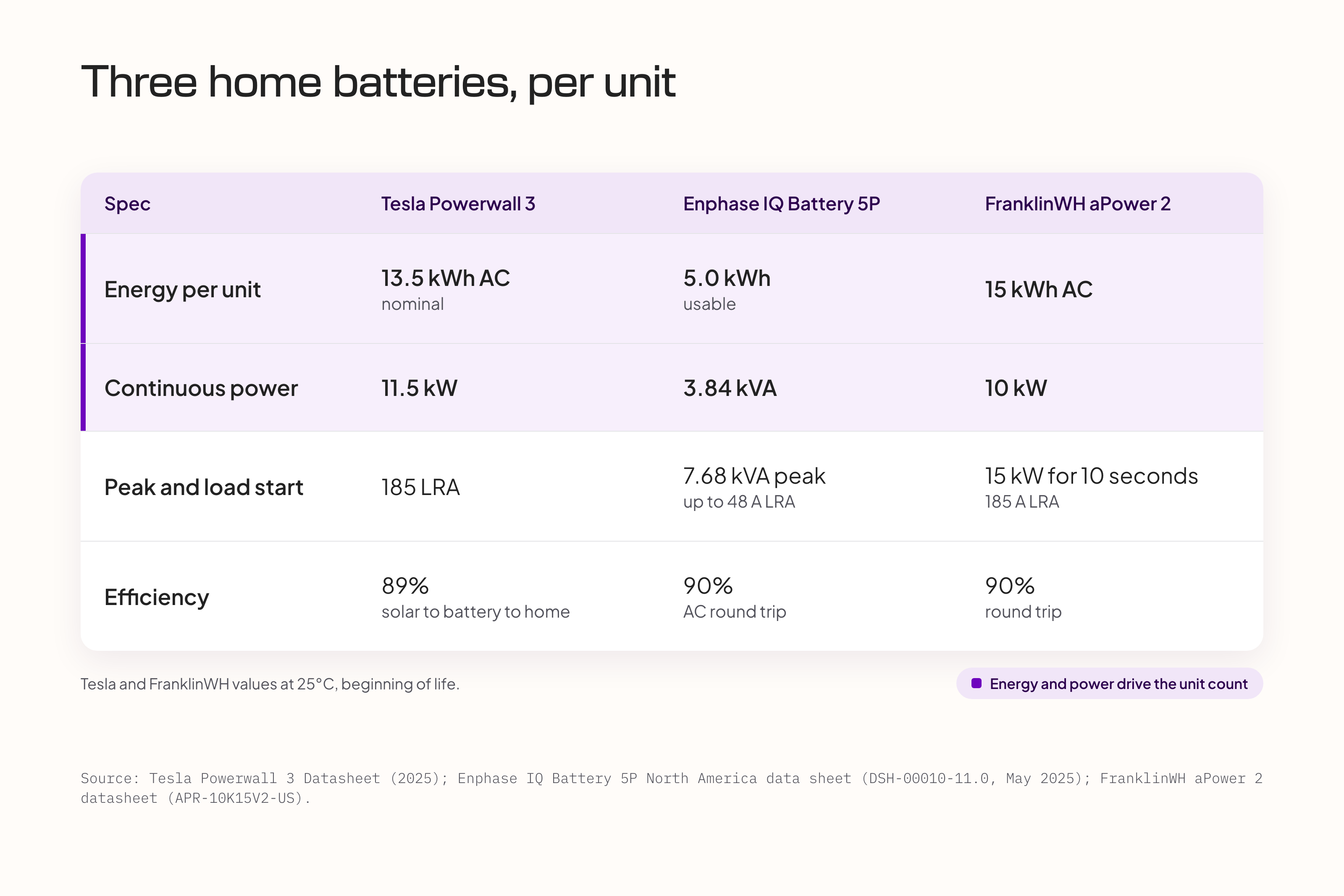 Spec comparison of three home batteries per unit: Tesla Powerwall 3 13.5 kWh and 11.5 kW, Enphase IQ Battery 5P 5.0 kWh and 3.84 kVA, FranklinWH aPower 2 15 kWh and 10 kW