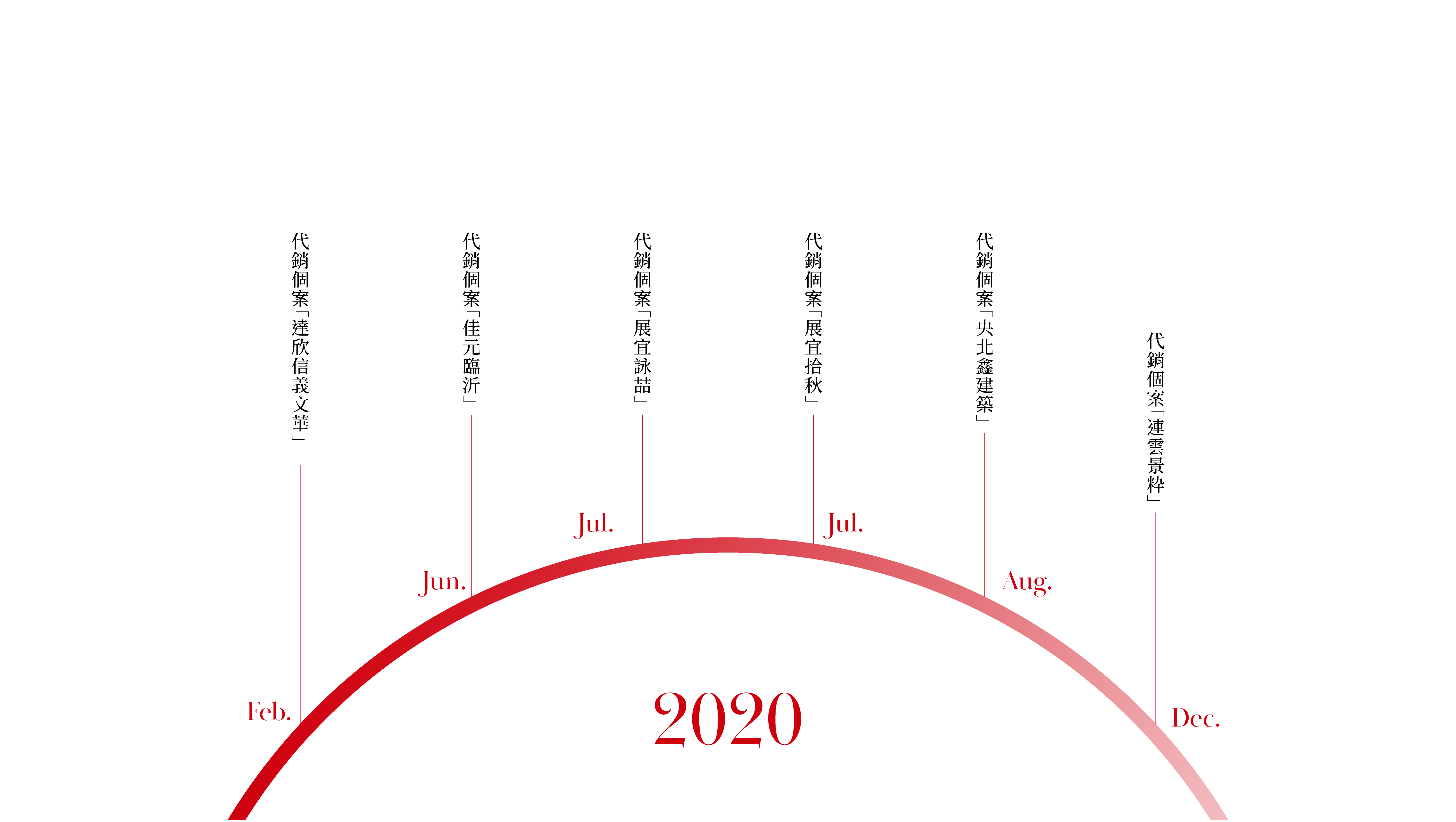 聯碩地產行銷團隊2020年大事紀時間軸,圖中以紅色半圓弧呈現當年1月至12月的代銷個案,包含:達欣信義文華、佳元臨沂、展宜詠喆、展宜拾秋、央北鑫建築及連雲景粋。