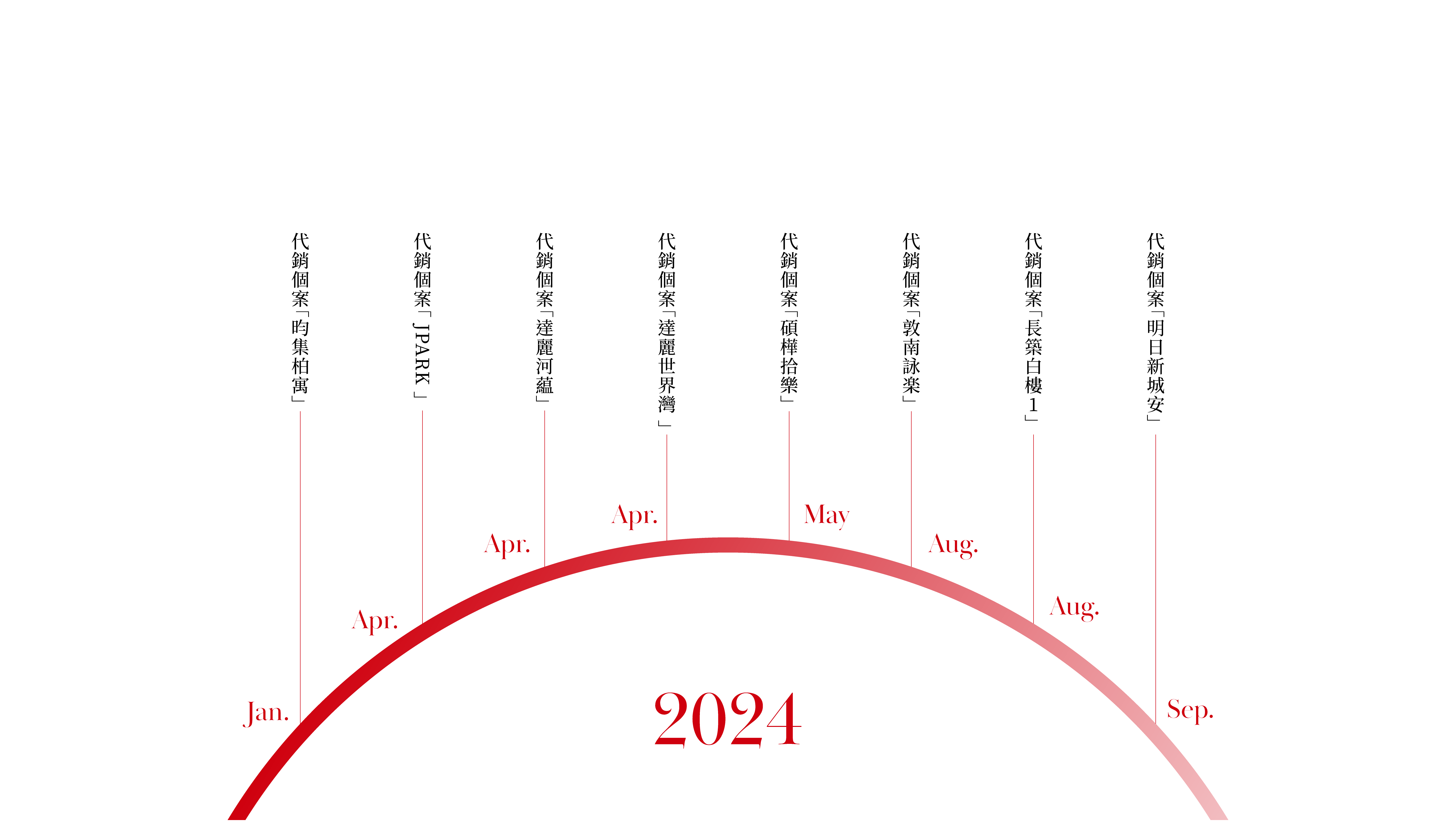 聯碩地產行銷團隊2024年大事紀時間軸,圖中以紅色半圓弧呈現當年1月至12月的代銷個案,包含:昀集柏寓、J PARK、達麗河藴、達麗世界灣、碩樺拾樂、敦南詠楽、長築白樓1及明日新城安。