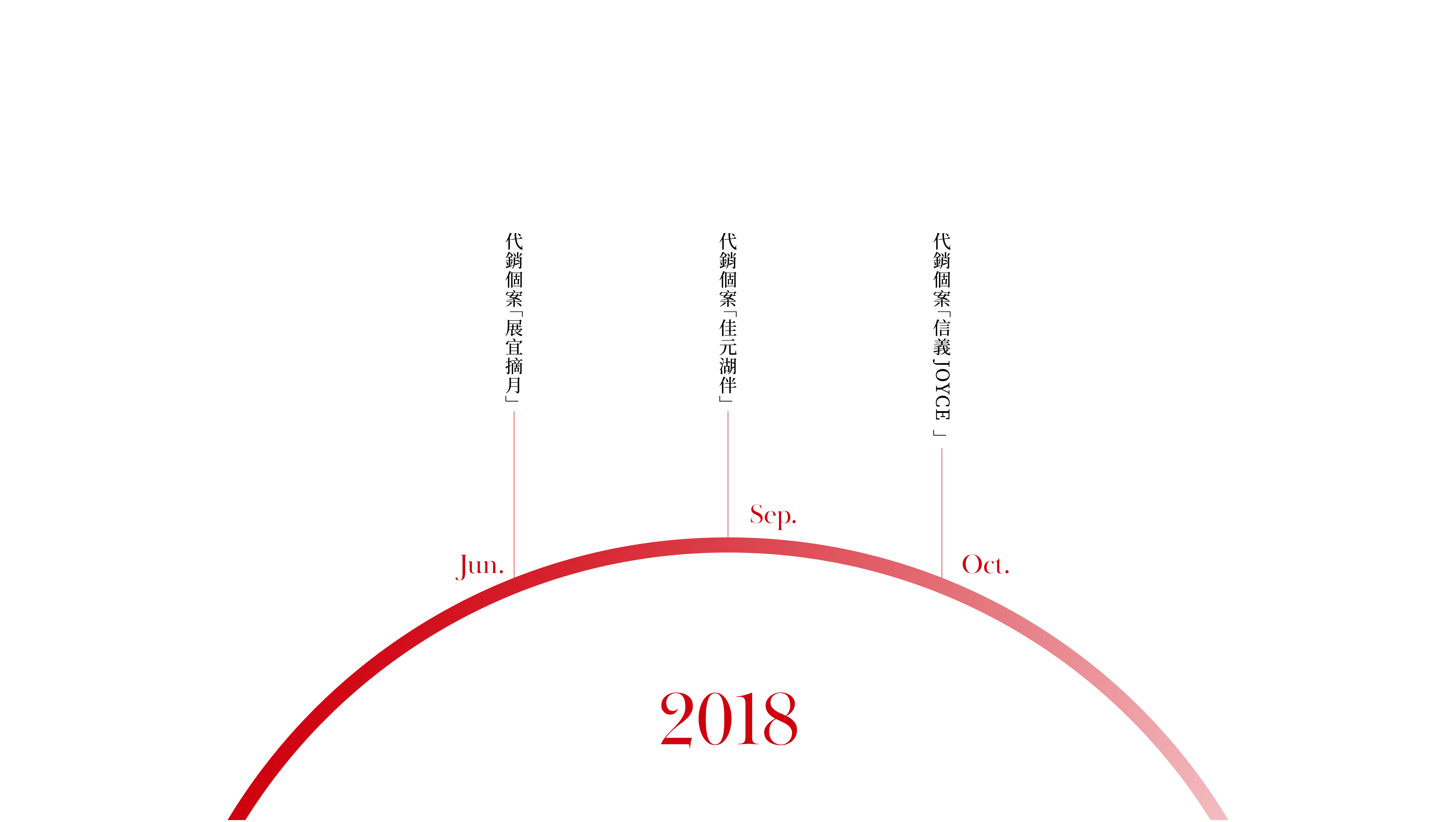 聯碩地產行銷團隊2018年大事紀時間軸,圖中以紅色半圓弧呈現當年1月至12月的代銷個案,包含:展宜摘月、佳元湖伴及信義JOYCE。