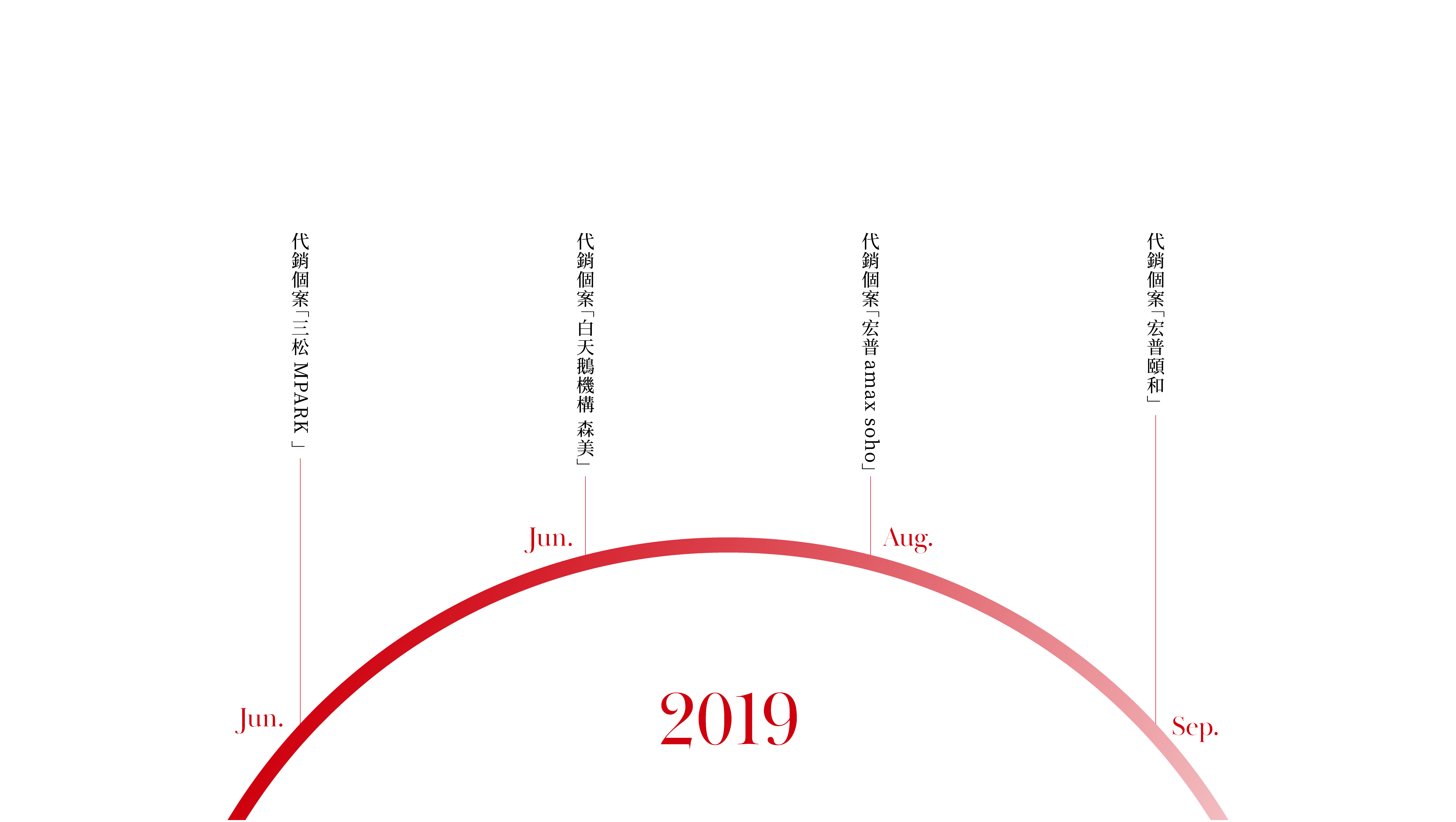 聯碩地產行銷團隊2019年大事紀時間軸,圖中以紅色半圓弧呈現當年1月至12月的代銷個案,包含:三松M PARK、白天鵝機構森美、宏普AMAX SOHO及宏普頤和。