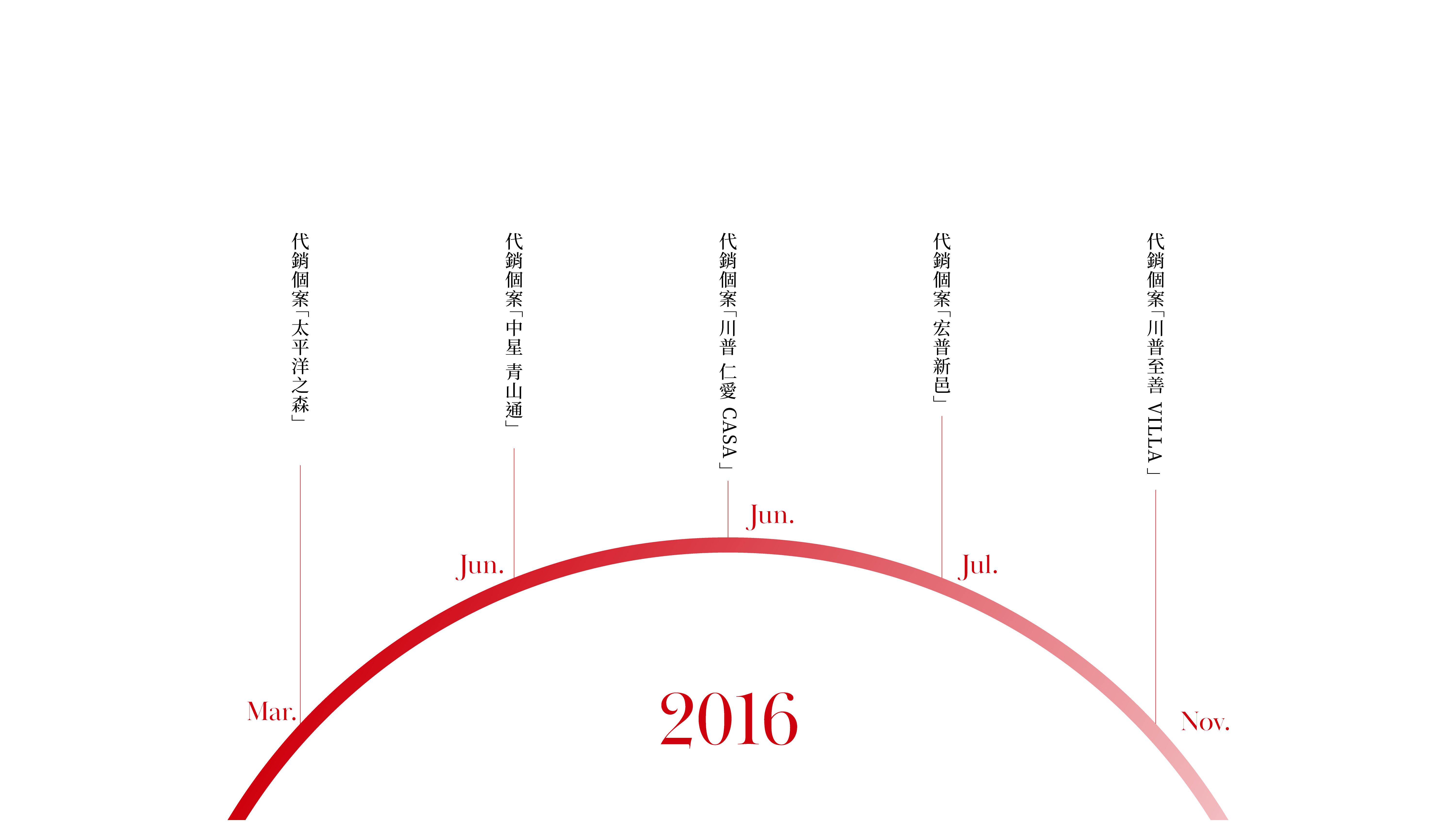 聯碩地產行銷團隊2016年大事紀時間軸,圖中以紅色半圓弧呈現當年1月至12月的代銷個案,包含:太平洋之森、中星青山通、川普仁愛CASA、宏普新邑及川普至善VILLA。