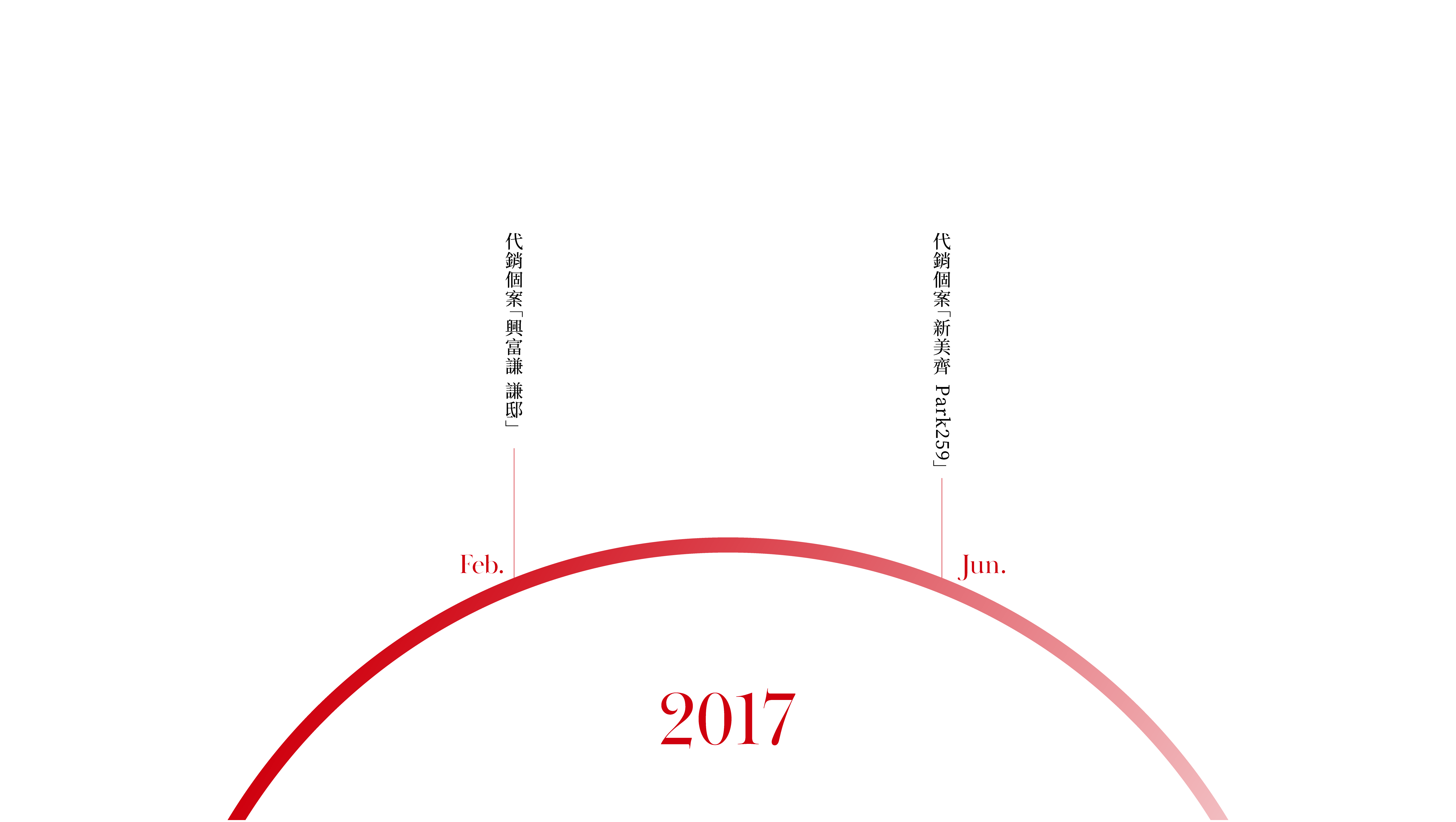 聯碩地產行銷團隊2017年大事紀時間軸,圖中以紅色半圓弧呈現當年1月至12月的代銷個案,包含:興富謙謙邸及新美齊Park259。