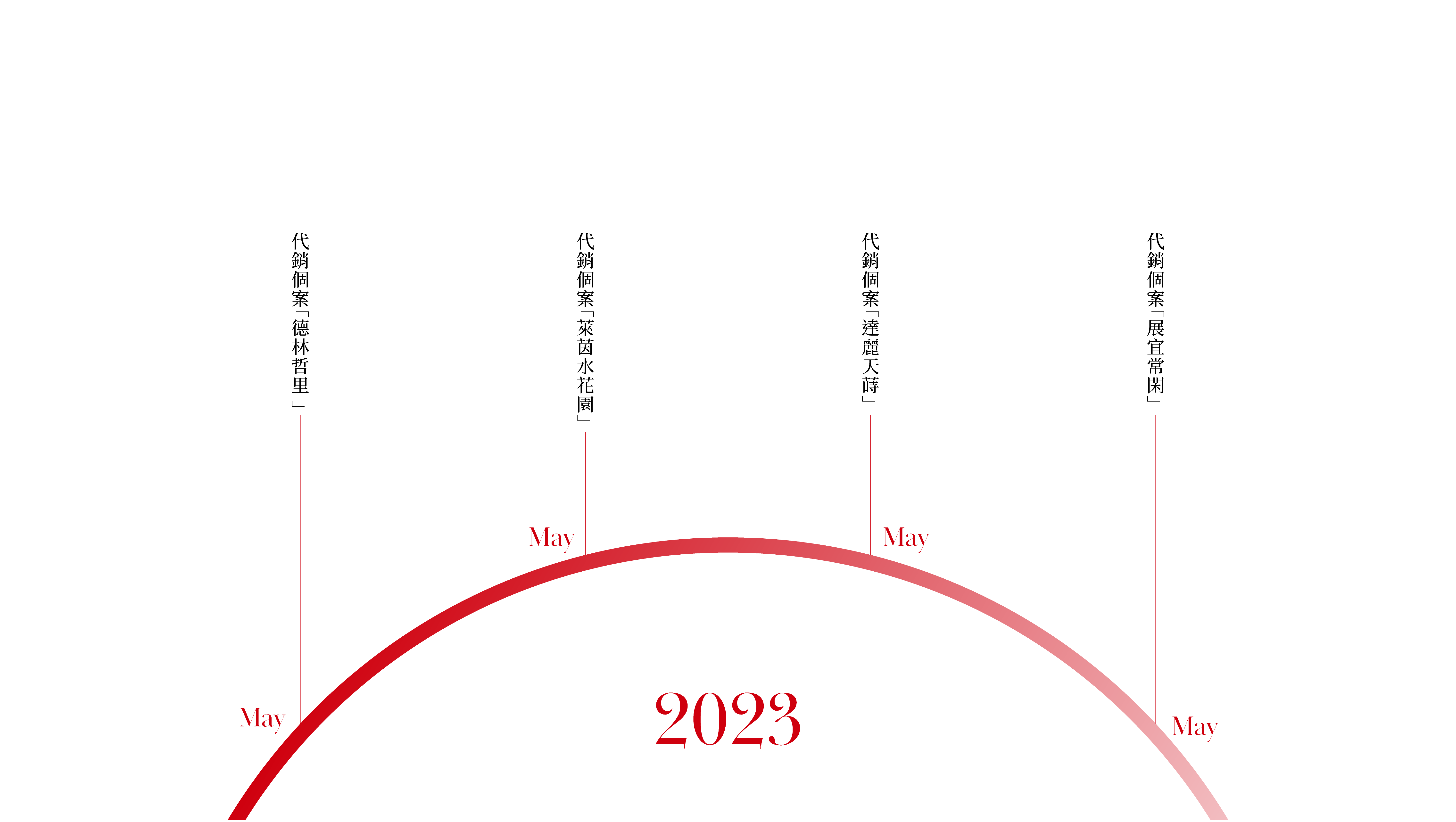 聯碩地產行銷團隊2023年大事紀時間軸,圖中以紅色半圓弧呈現當年1月至12月的代銷個案,包含:德林哲里、萊茵水花園、達麗天蒔及展宜常閑。