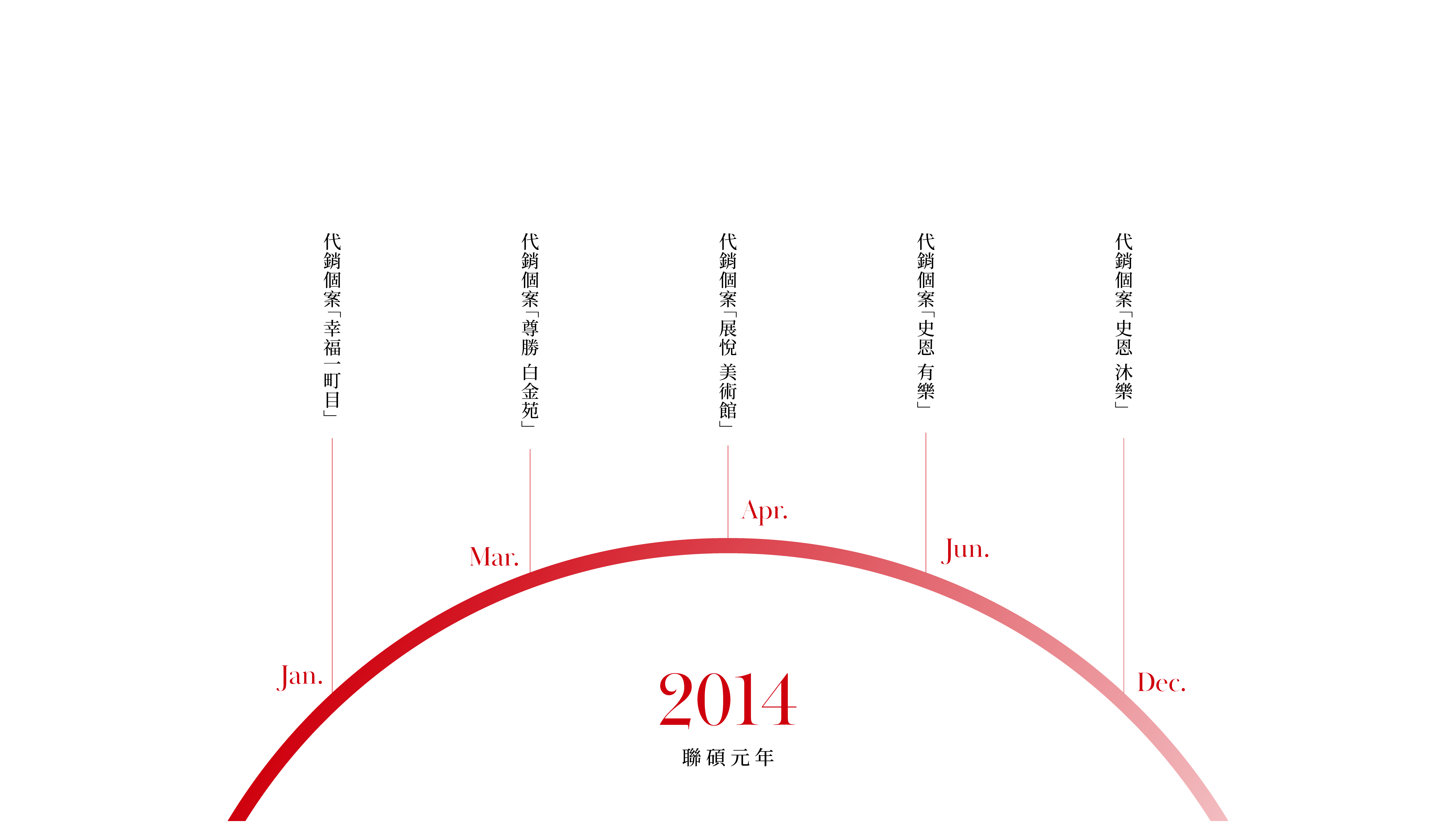 聯碩地產行銷團隊的2014聯碩元年發展時間軸,圖中以紅色半圓弧呈現當年1月至12月的代銷個案,包含:幸福一町目、尊勝白金苑、展悅美術館、史恩有樂及史恩沐樂。
