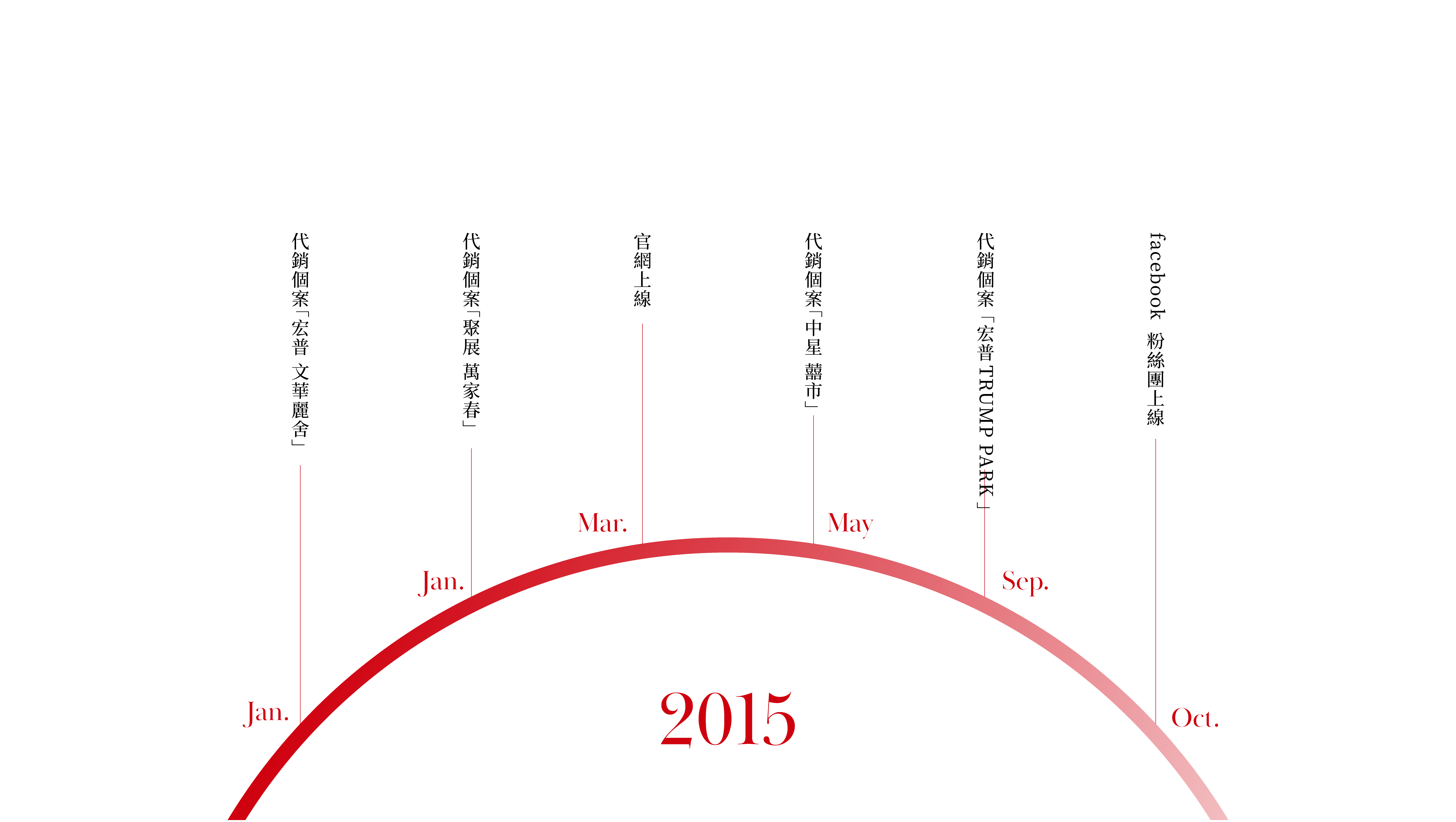 聯碩地產行銷團隊2015年大事紀時間軸,圖中以紅色半圓弧呈現當年1月至12月的代銷個案及里程碑,包含:宏普文華麗舍、聚展萬家春、聯碩官網上線、中星囍市、宏普TRUMP PARK及聯碩Facebook粉絲專頁上線。