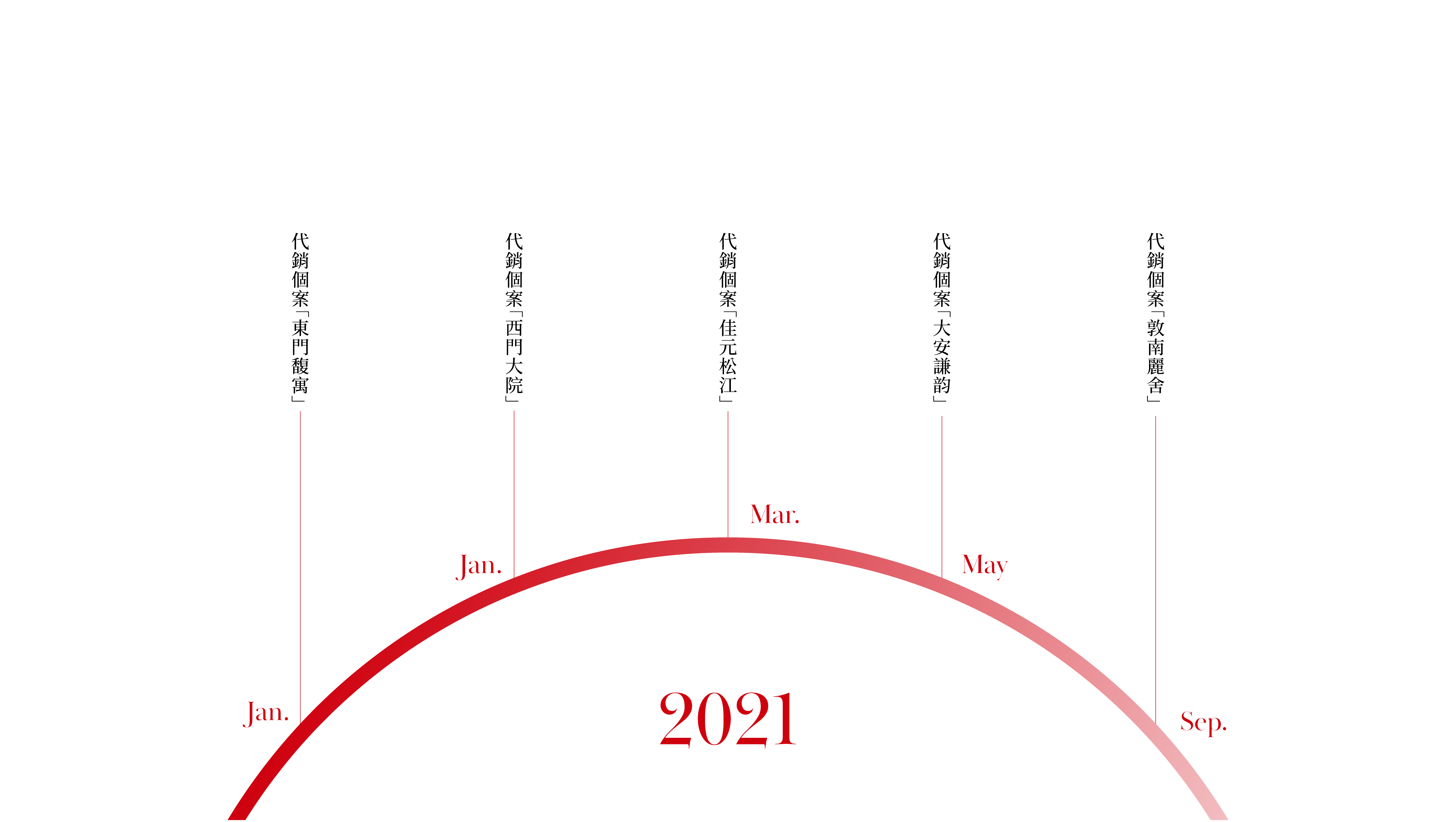 聯碩地產行銷團隊2021年大事紀時間軸,圖中以紅色半圓弧呈現當年1月至12月的代銷個案,包含:東門馥寓、西門大院、佳元松江、大安謙韵及太平洋敦南麗舍。
