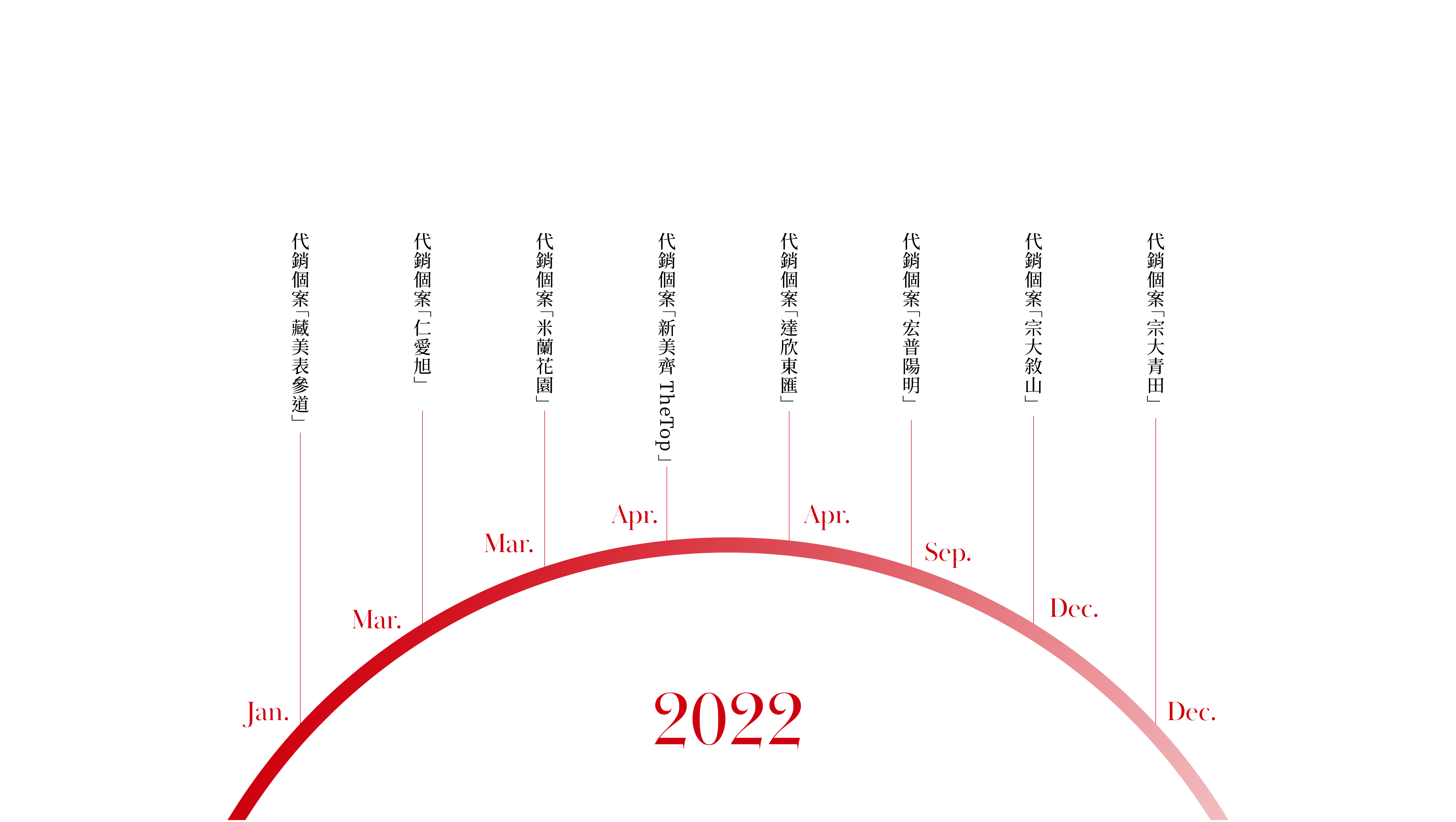 聯碩地產行銷團隊2022年大事紀時間軸,圖中以紅色半圓弧呈現當年1月至12月的代銷個案,包含:藏美表參道、仁愛旭、米蘭花園、新美齊The Top、達欣東匯、宏普陽明、宗大敘山及宗大青田。