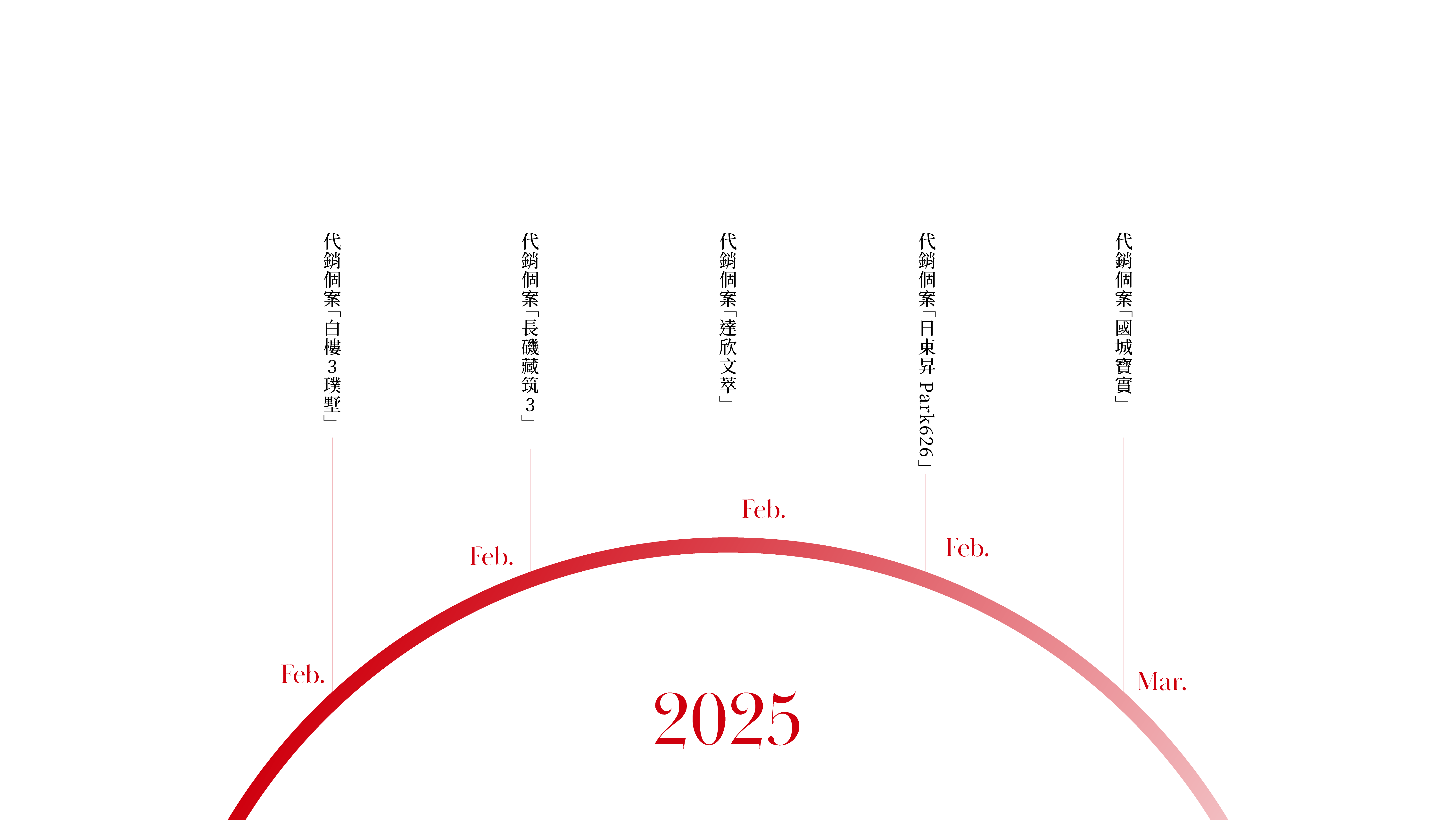 聯碩地產行銷團隊2025年大事紀時間軸,圖中以紅色半圓弧呈現當年1月至12月的代銷個案,包含:白樓3璞墅、長磯藏筑3、達欣文萃、日東昇PARK626及國城寳實。