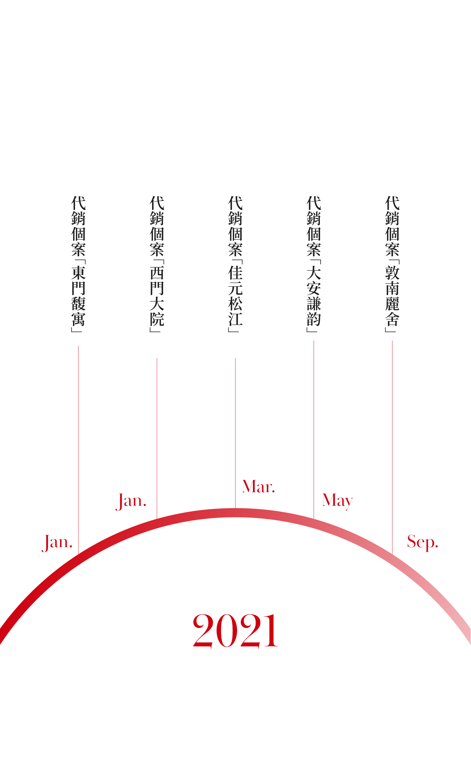 聯碩地產行銷團隊2021年大事紀時間軸,圖中以紅色半圓弧呈現當年1月至12月的代銷個案,包含:東門馥寓、西門大院、佳元松江、大安謙韵及太平洋敦南麗舍。