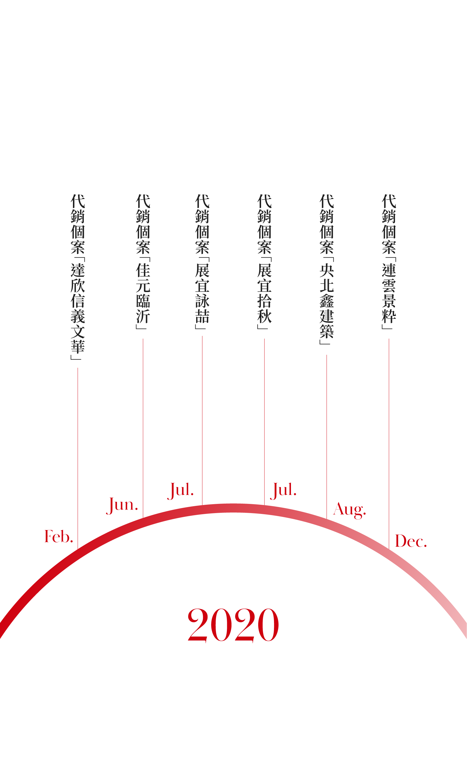 聯碩地產行銷團隊2020年大事紀時間軸,圖中以紅色半圓弧呈現當年1月至12月的代銷個案,包含:達欣信義文華、佳元臨沂、展宜詠喆、展宜拾秋、央北鑫建築及連雲景粋。