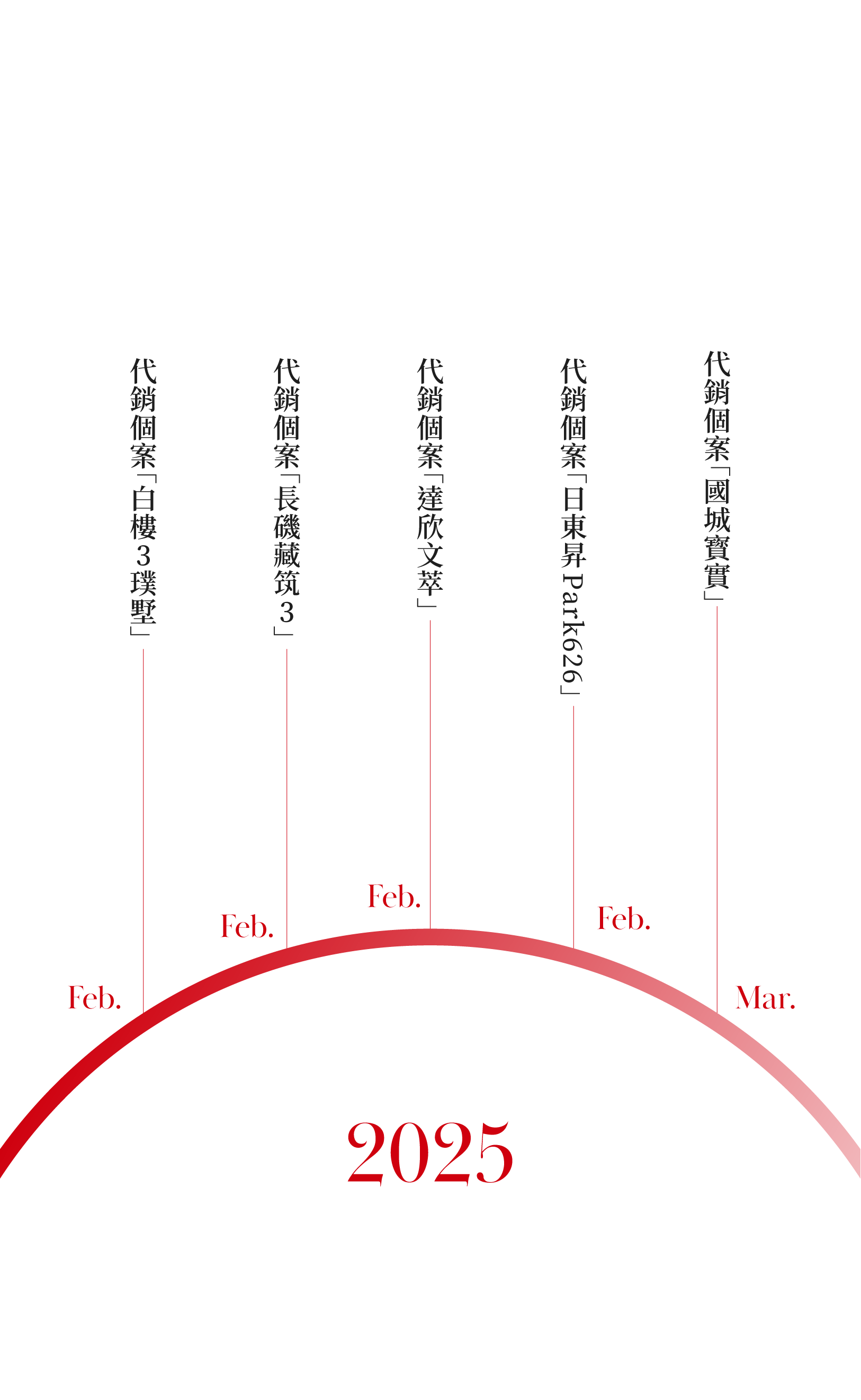 聯碩地產行銷團隊2025年大事紀時間軸,圖中以紅色半圓弧呈現當年1月至12月的代銷個案,包含:白樓3璞墅、長磯藏筑3、達欣文萃、日東昇PARK626及國城寳實。