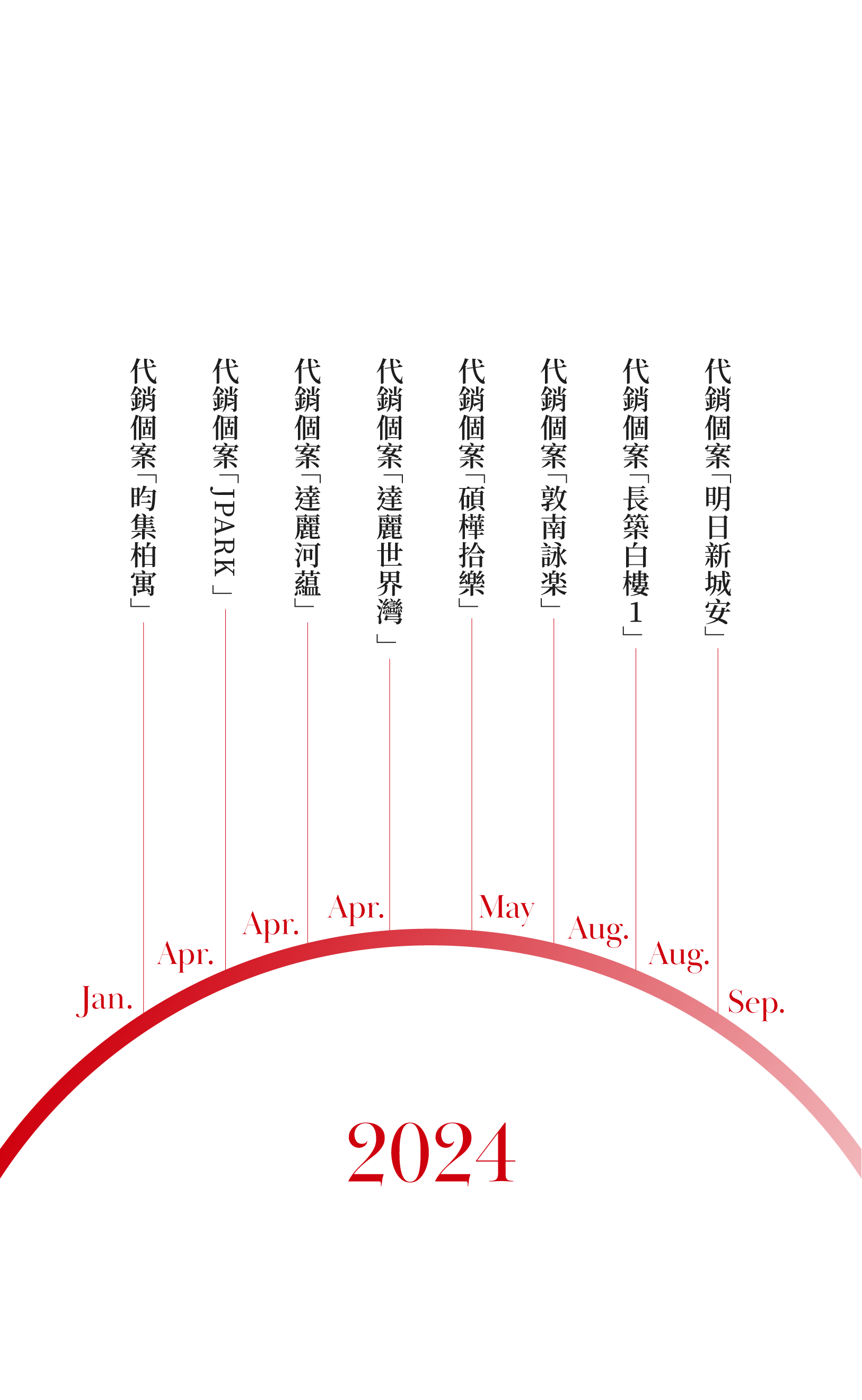 聯碩地產行銷團隊2024年大事紀時間軸,圖中以紅色半圓弧呈現當年1月至12月的代銷個案,包含:昀集柏寓、J PARK、達麗河藴、達麗世界灣、碩樺拾樂、敦南詠楽、長築白樓1及明日新城安。