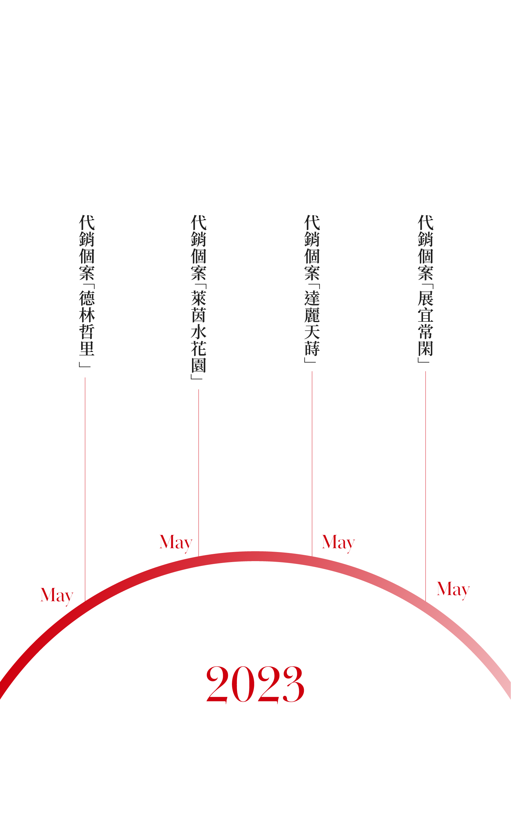聯碩地產行銷團隊2023年大事紀時間軸,圖中以紅色半圓弧呈現當年1月至12月的代銷個案,包含:德林哲里、萊茵水花園、達麗天蒔及展宜常閑。