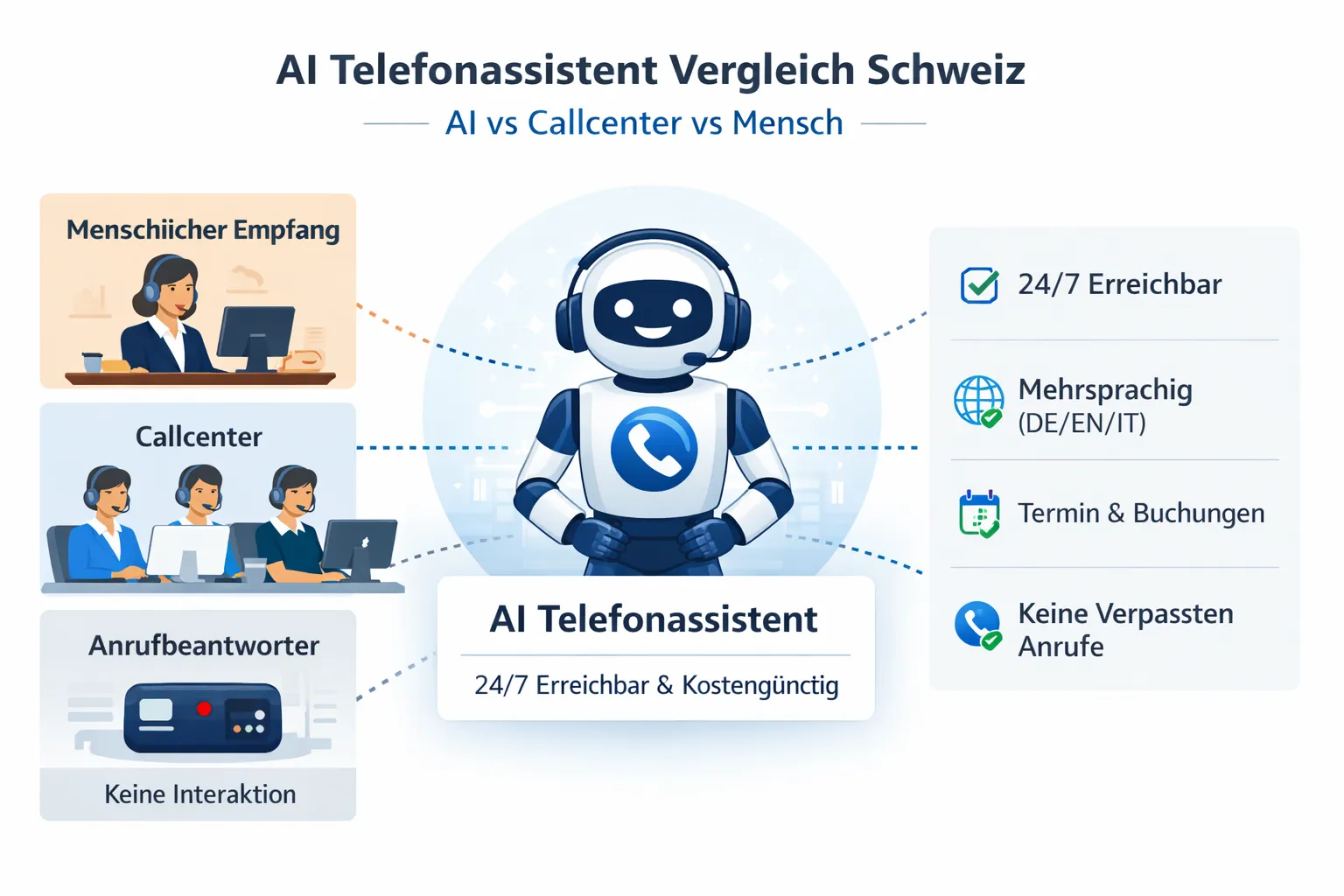 AI Telefonassistent Vergleich Schweiz – AI vs Callcenter vs Mensch