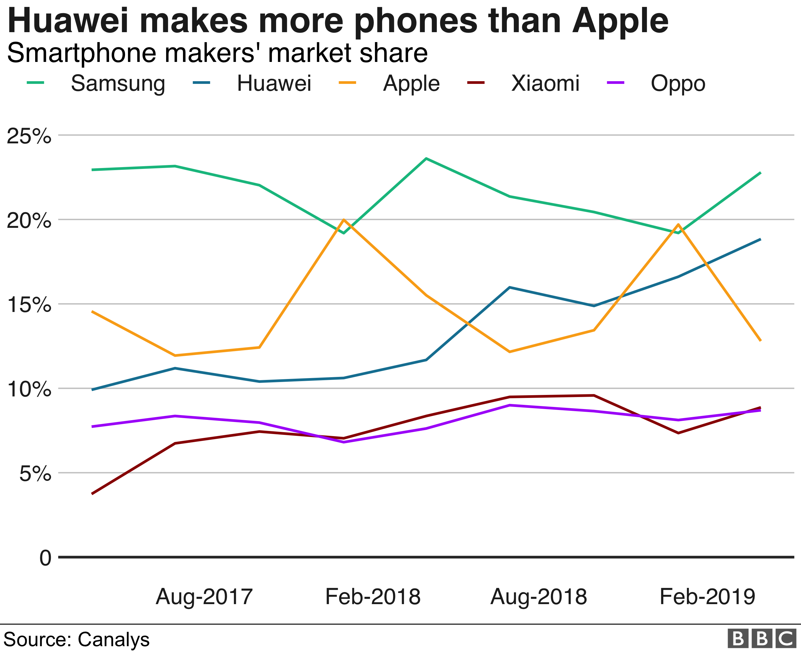 Mobile marGoogle has barred the world's second biggest smartphone maker, Huaweiket shares