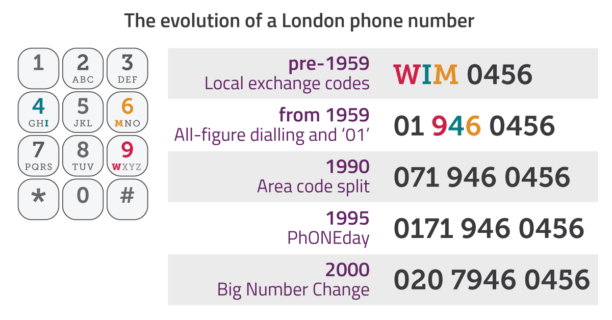 How phone numbers evolved
