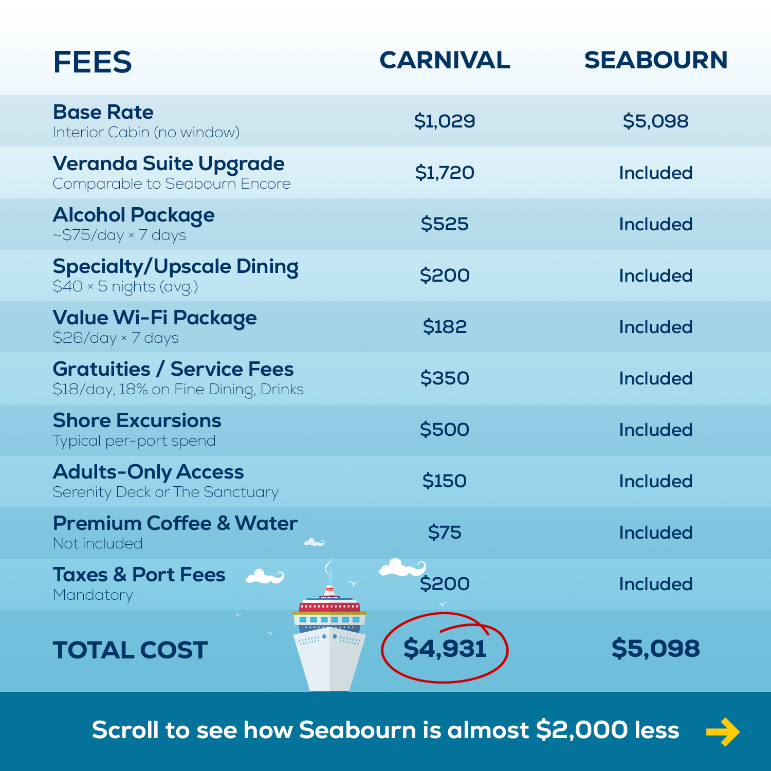 An infographic comparing the true value of a budget cruise vs a luxury cruise