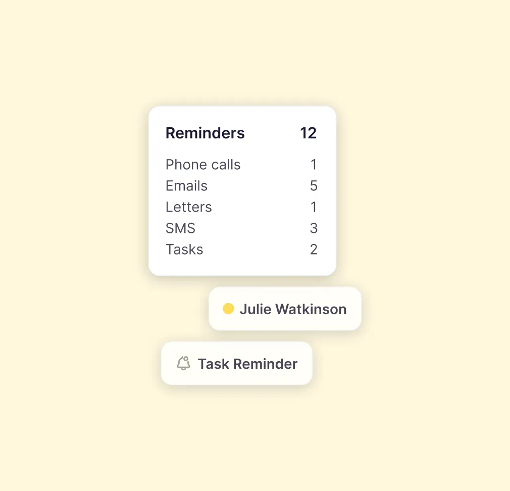 Reminder card showing 12 total reminders divided into 1 phone call, 5 emails, 1 letter, 3 SMS, and 2 tasks, with labels for Julie Watkinson and Task Reminder.
