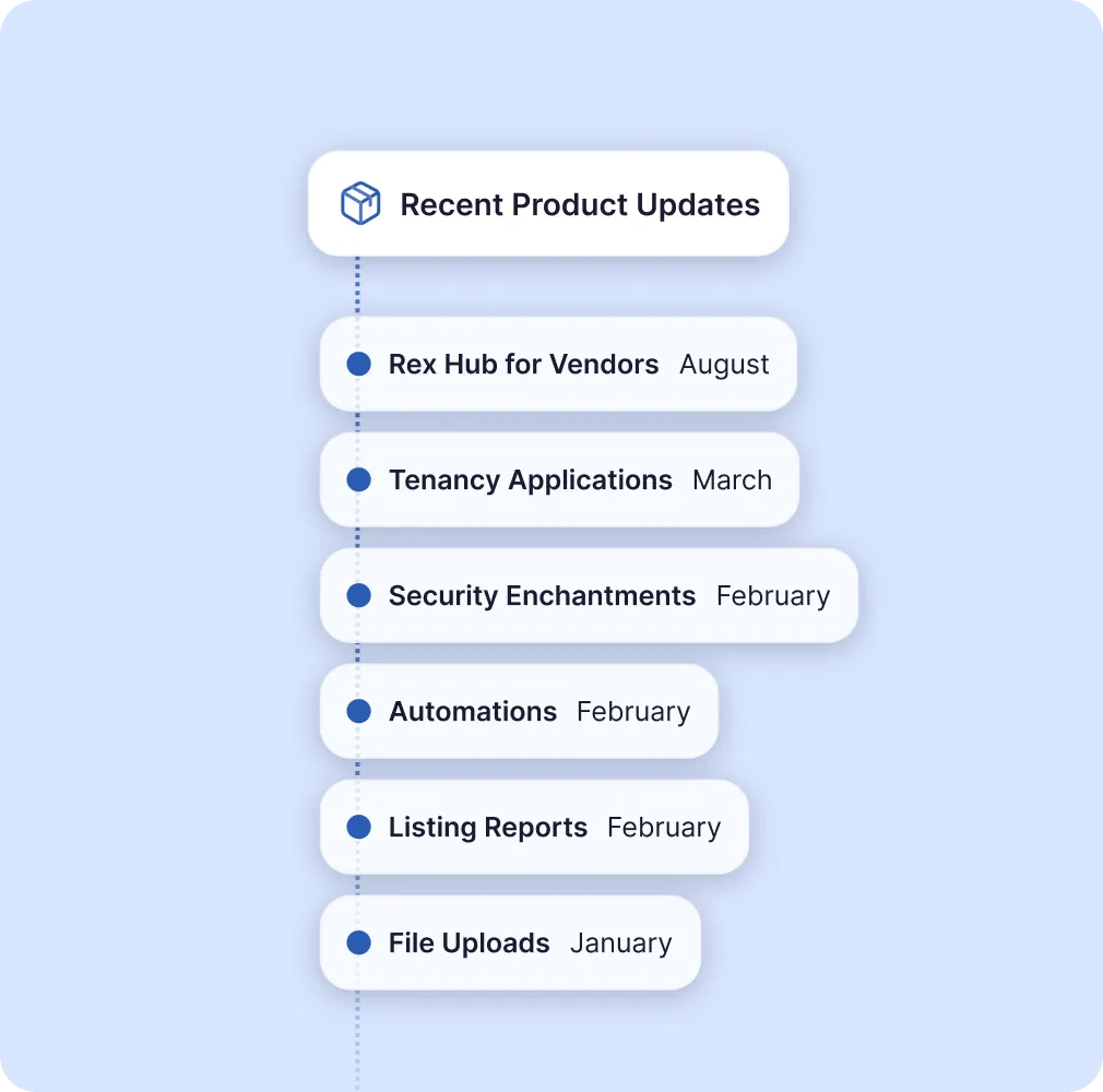List of recent product updates with features and their release months: Rex Hub for Vendors (August), Tenancy Applications (March), Security Enchantments (February), Automations (February), Listing Reports (February), File Uploads (January).