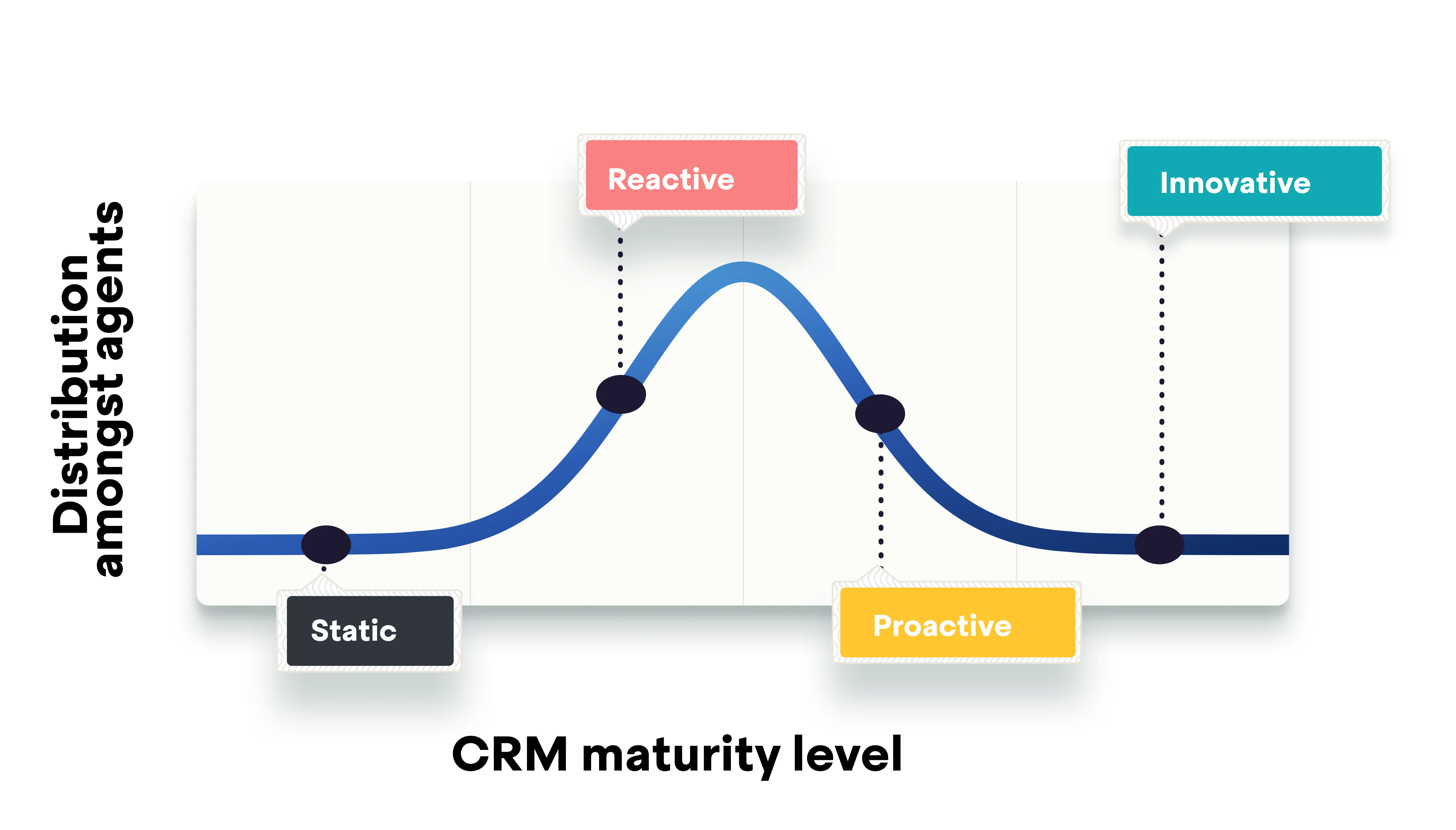 Move along the CRM Maturity curve with a considered CRM strategy