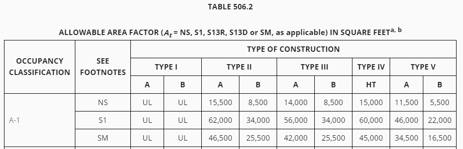 Table 506.2