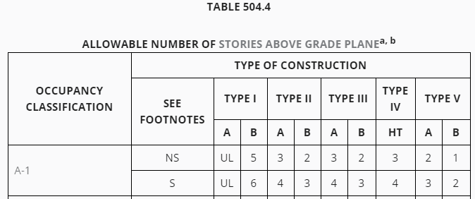 Table 504.4