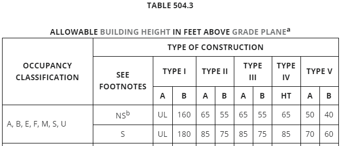 Table 504.3