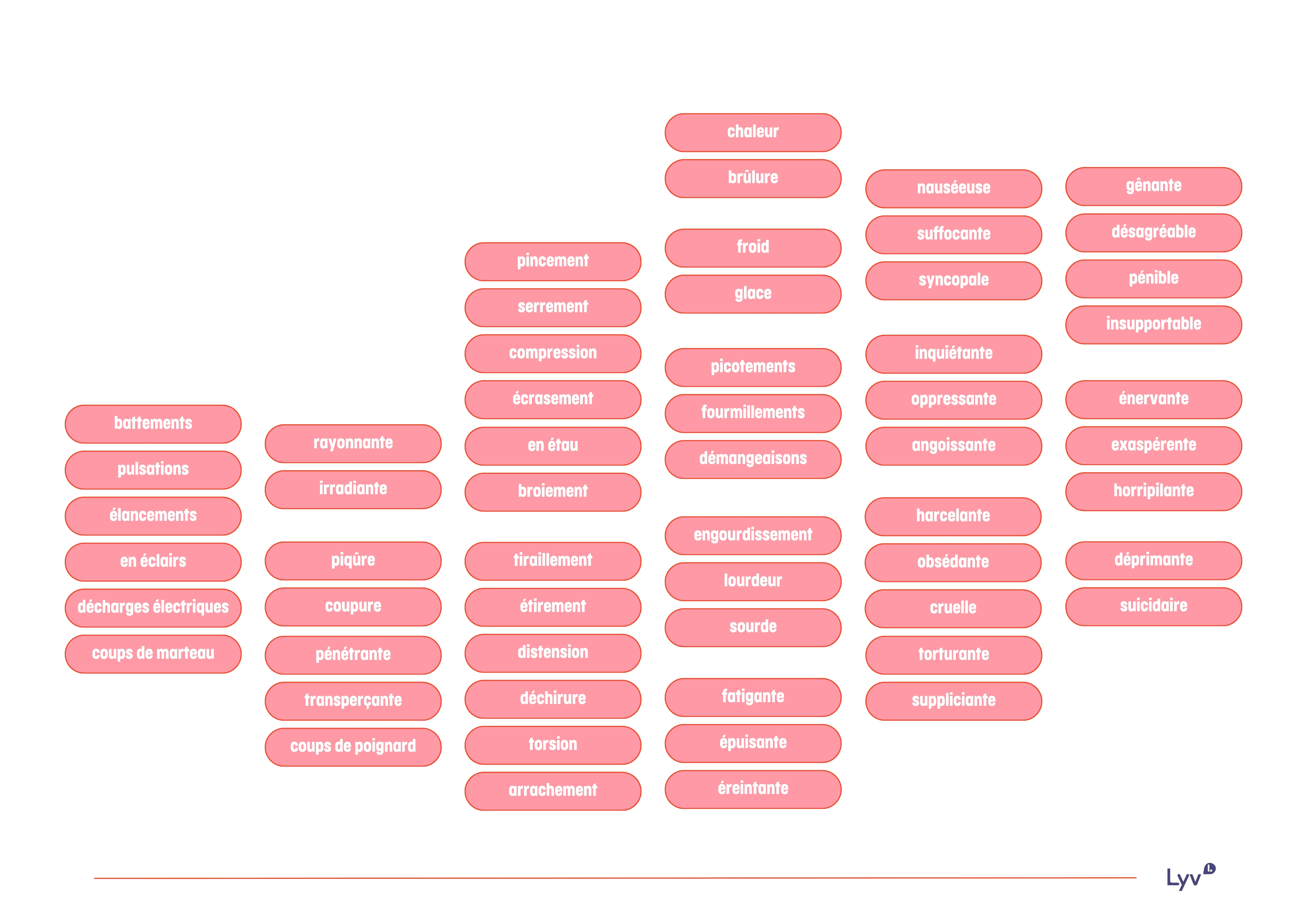 échelle de Saint-Antoine description douleurs endométriose