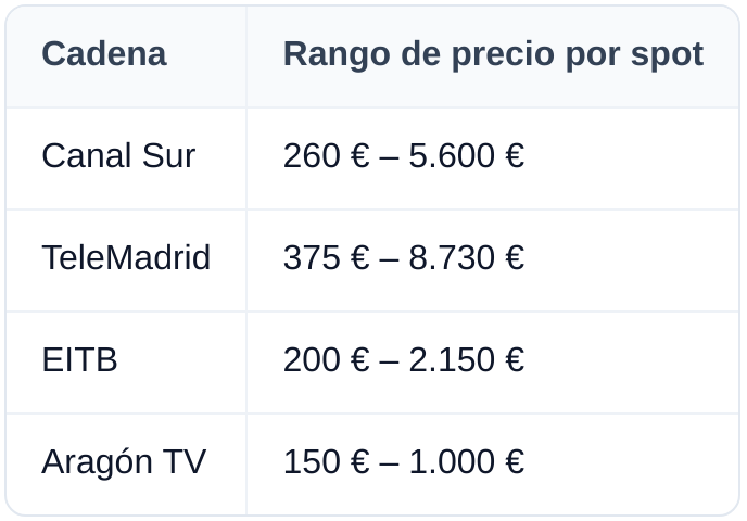 Table: Cadena, Rango de precio por spot
