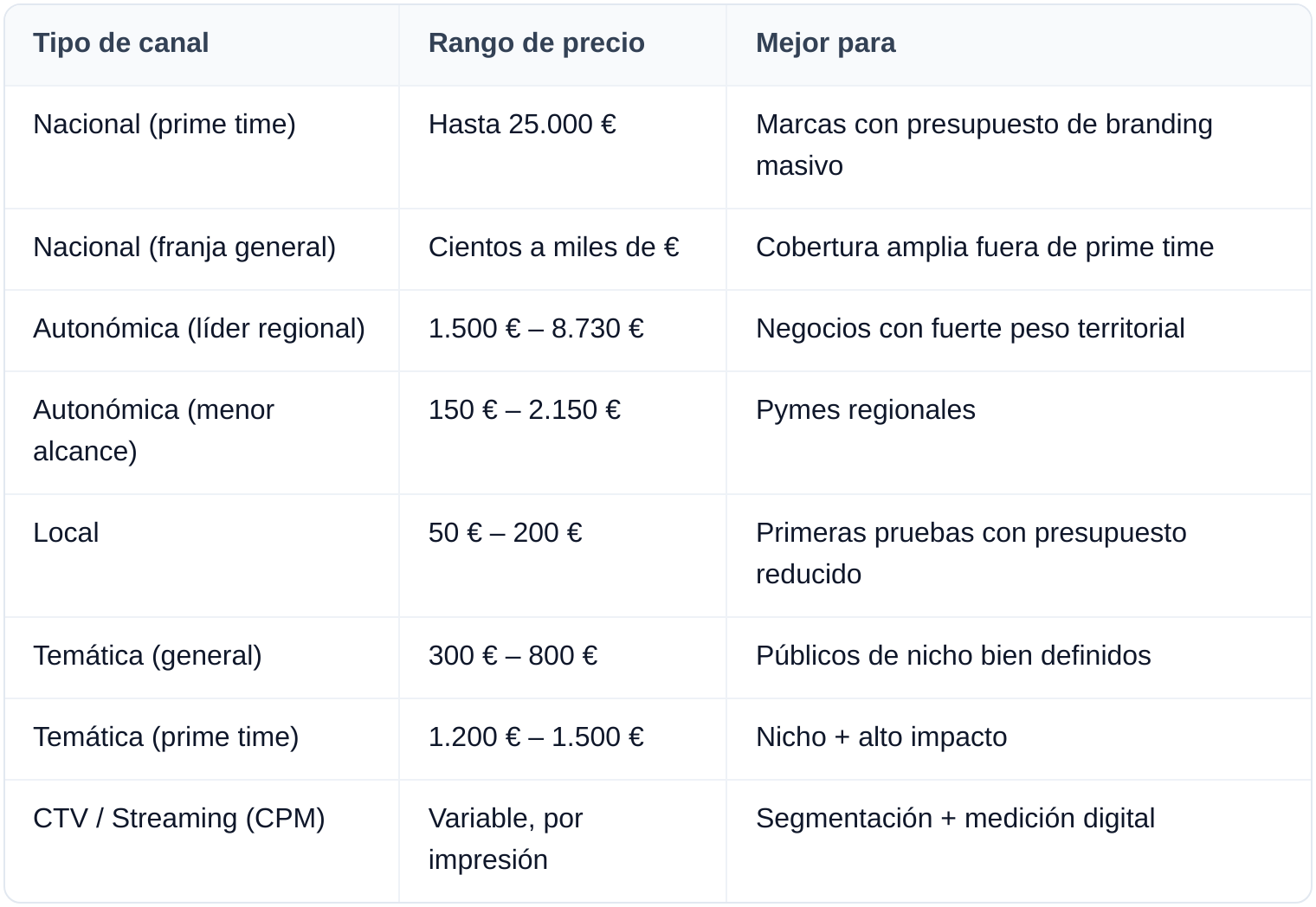 Table: Tipo de canal, Rango de precio, Mejor para