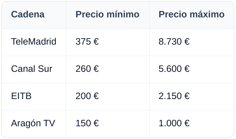 Table: Cadena, Precio mínimo, Precio máximo