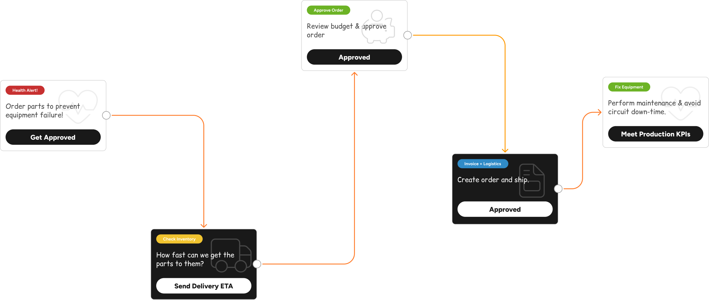 Grid of daily digital task cards showing cleaning jobs with status: action required, in progress, or completed.