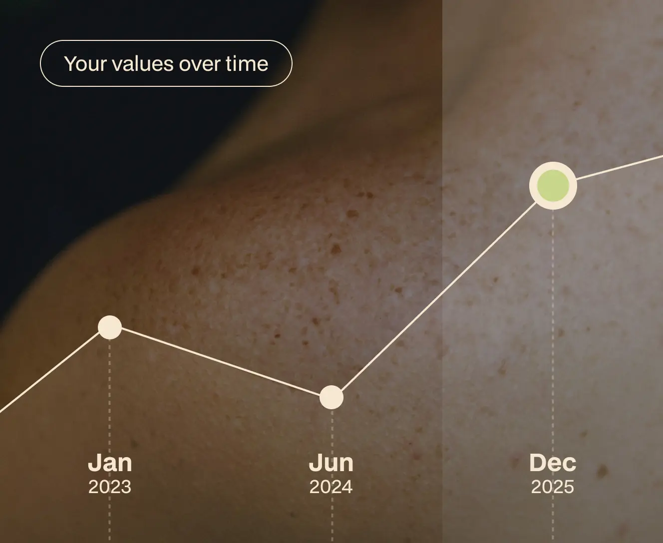 Line graph titled 'Your values over time' showing data points at January 2023, June 2024, and December 2025 on a close-up skin background.