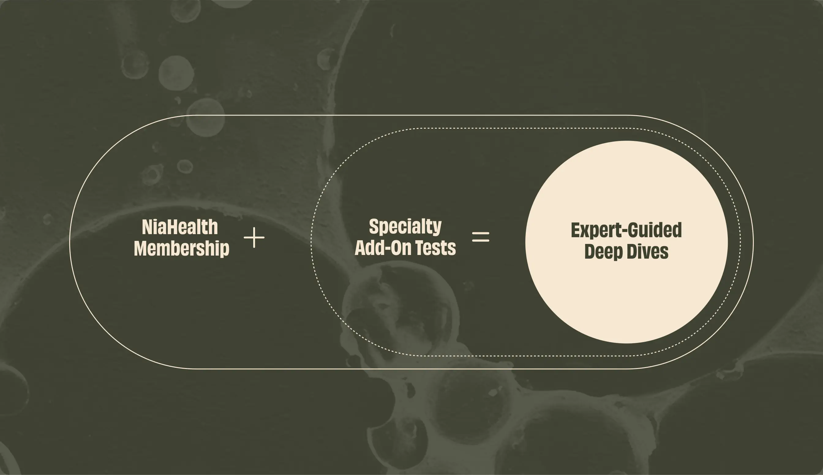 Graphic showing that NiaHealth Membership plus Specialty Add-On Tests equals Expert-Guided Deep Dives.