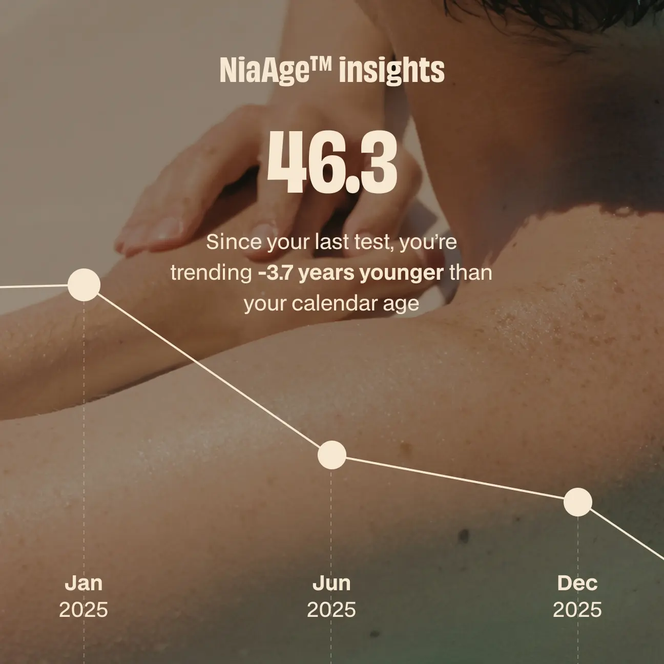 Background of a person's back and arm with a NiaAge™ insights graph showing a score of 46.3 and text indicating a trend of being 3.7 years younger than calendar age since the last test, with data points for January, June, and December 2025.