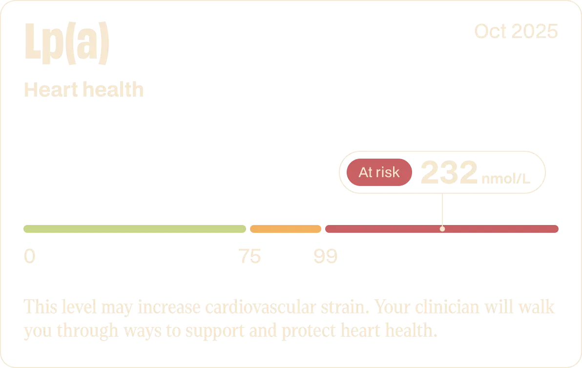 Lp(a) heart health level shown as 232 nmol/L in the at risk range, indicating potential increased cardiovascular strain and recommendation for clinical support.