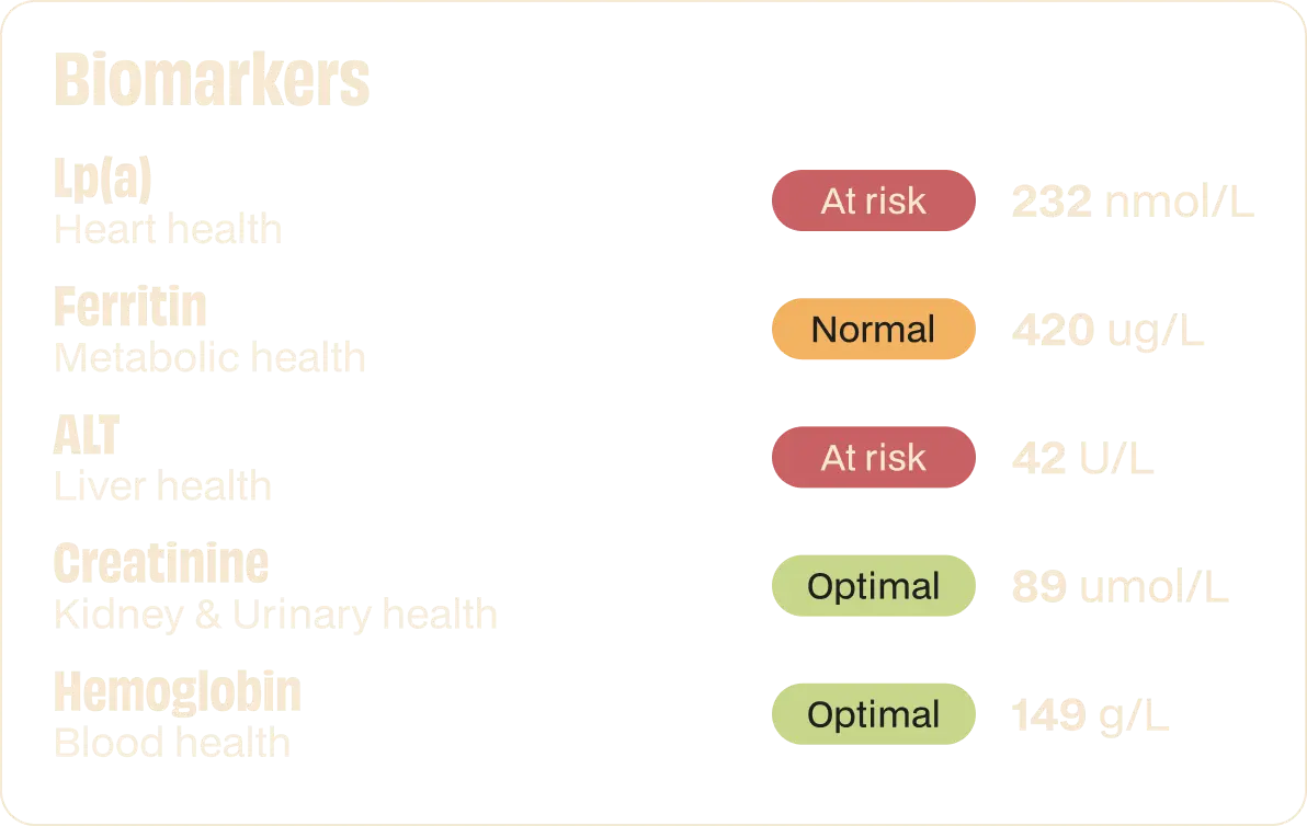 List of biomarkers and their health status: Lp(a) for heart health at risk 232 nmol/L, Ferritin for metabolic health normal 420 ug/L, ALT for liver health at risk 42 U/L, Creatinine for kidney and urinary health optimal 89 umol/L, Hemoglobin for blood health optimal 149 g/L.