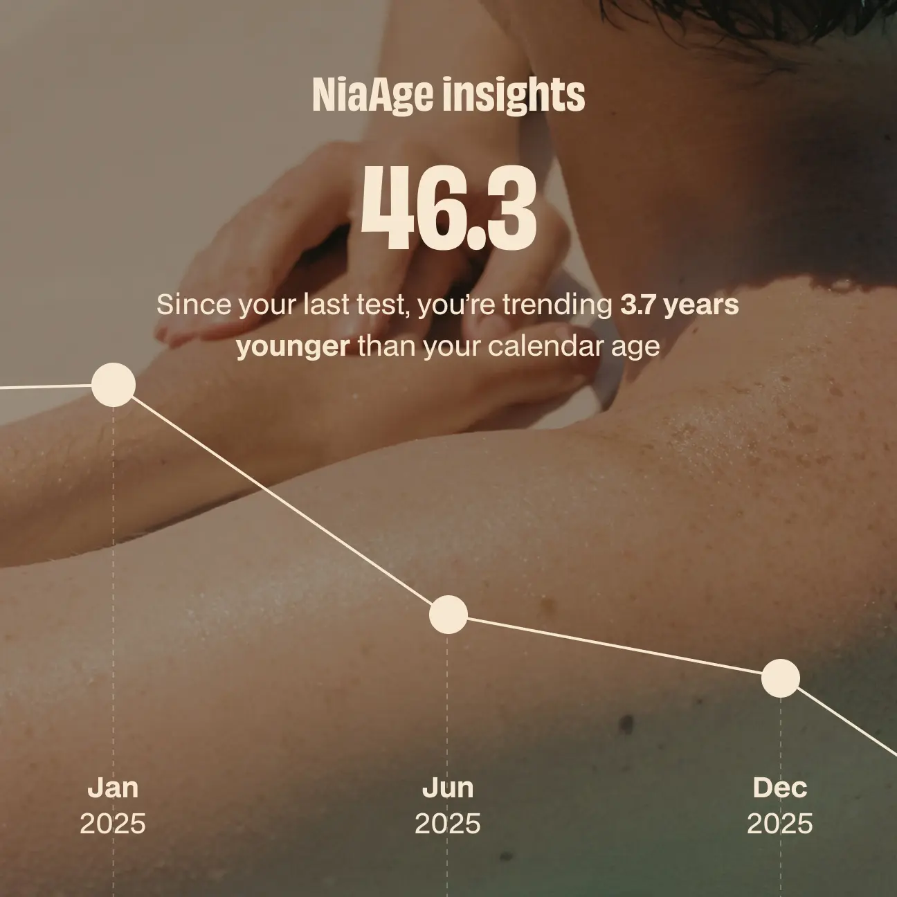 NiaAge insights showing a trending age of 46.3, indicating 3.7 years younger than calendar age, with a timeline from January to December 2025.