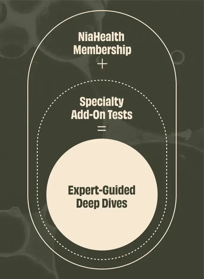 Graphic showing that NiaHealth Membership plus Specialty Add-On Tests equals Expert-Guided Deep Dives.
