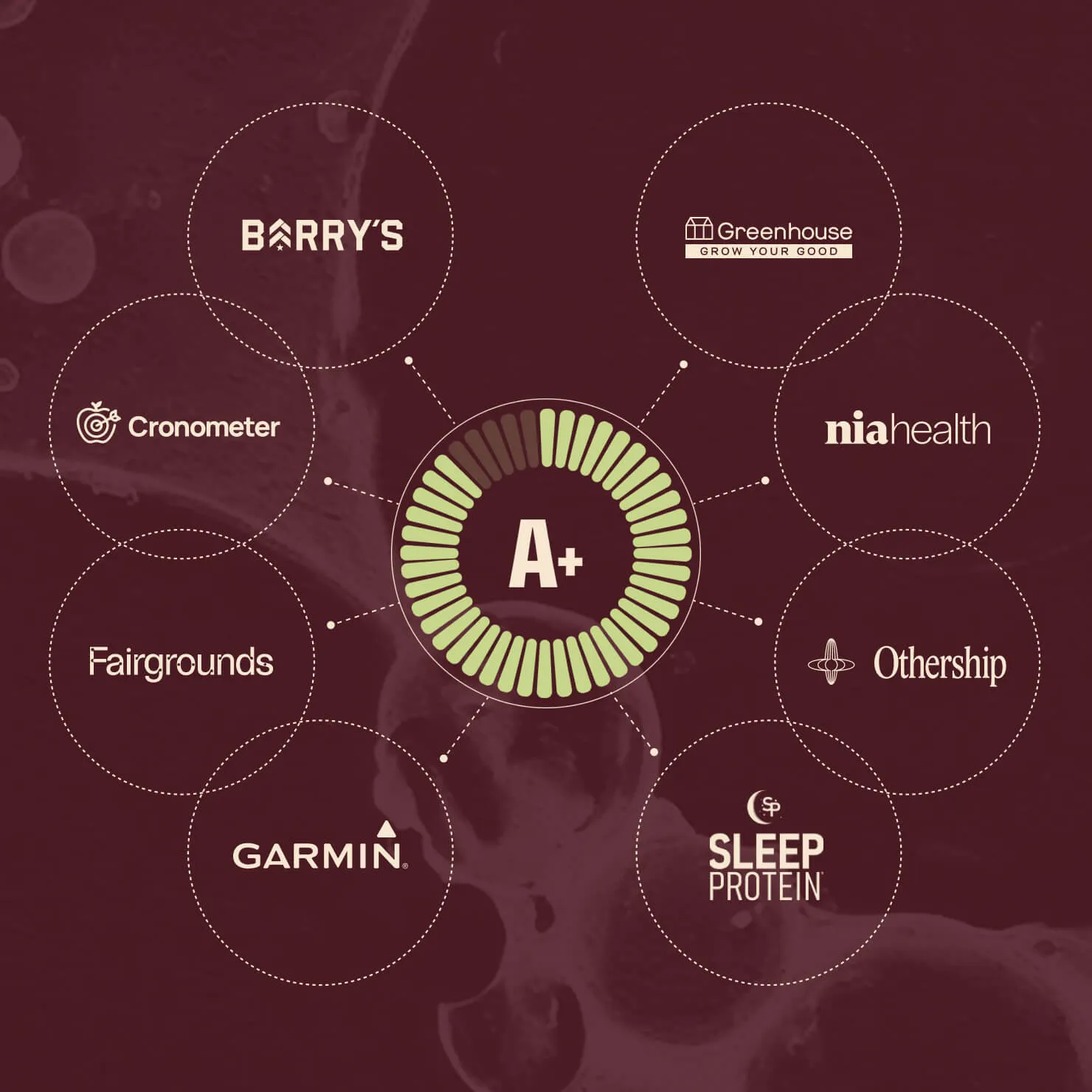 A circular rating graphic displaying A+ in the center surrounded by logos of fitness and health brands: Barry's, Greenhouse, niahealth, Othership, Sleep Protein, Garmin, Fairgrounds, and Cronometer.