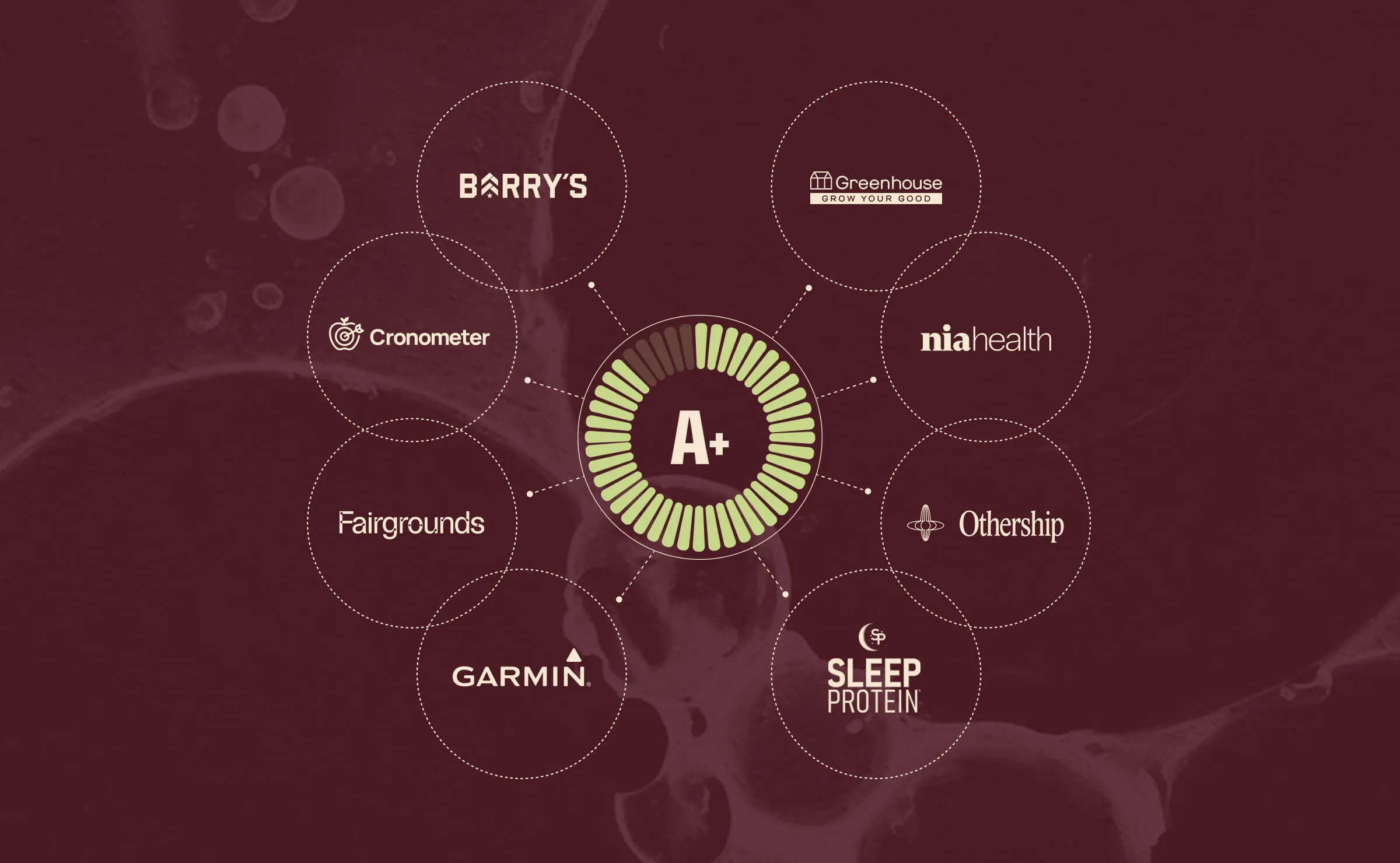 A circular rating graphic displaying A+ in the center surrounded by logos of fitness and health brands: Barry's, Greenhouse, niahealth, Othership, Sleep Protein, Garmin, Fairgrounds, and Cronometer.