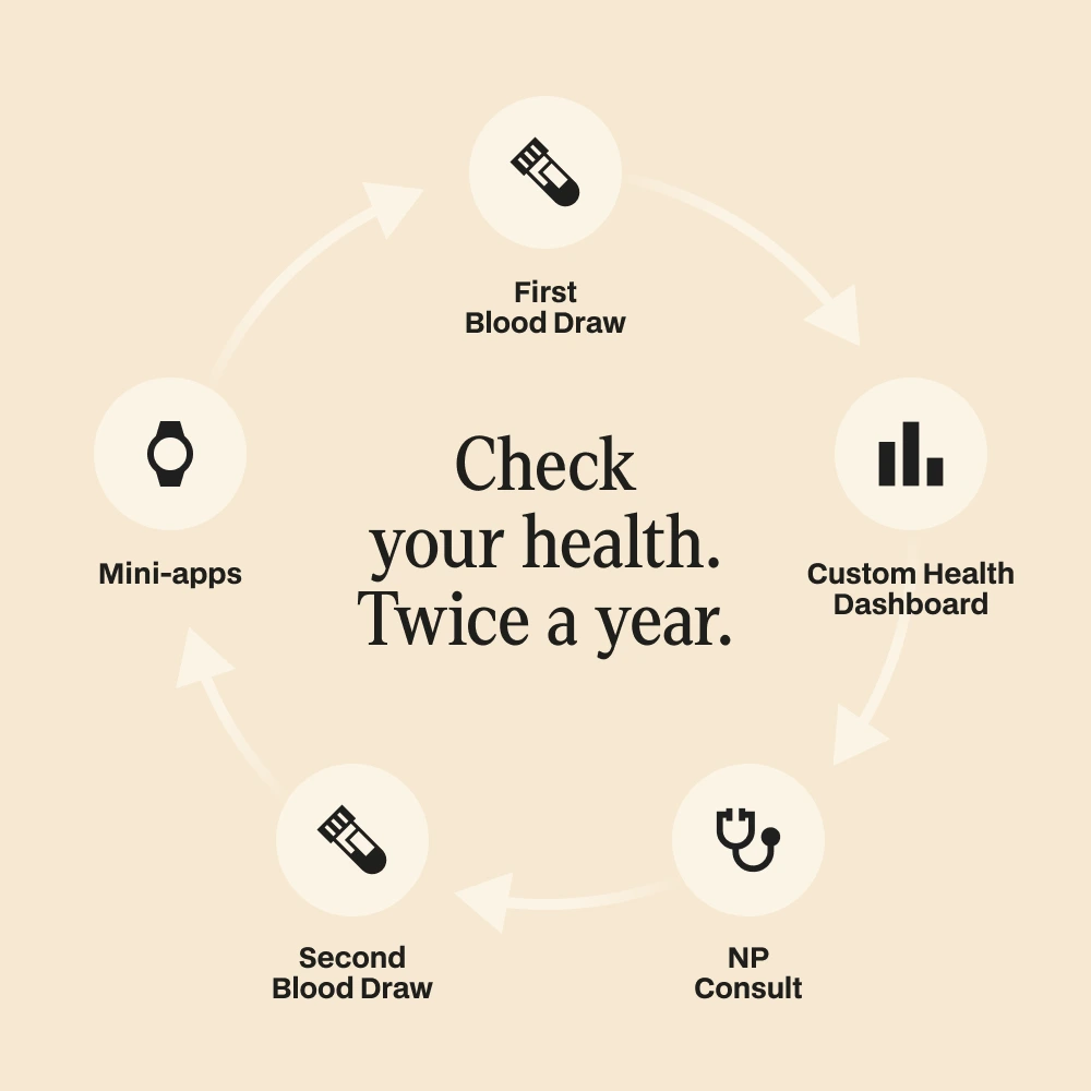 The twice-a-year NiaHealth testing cycle