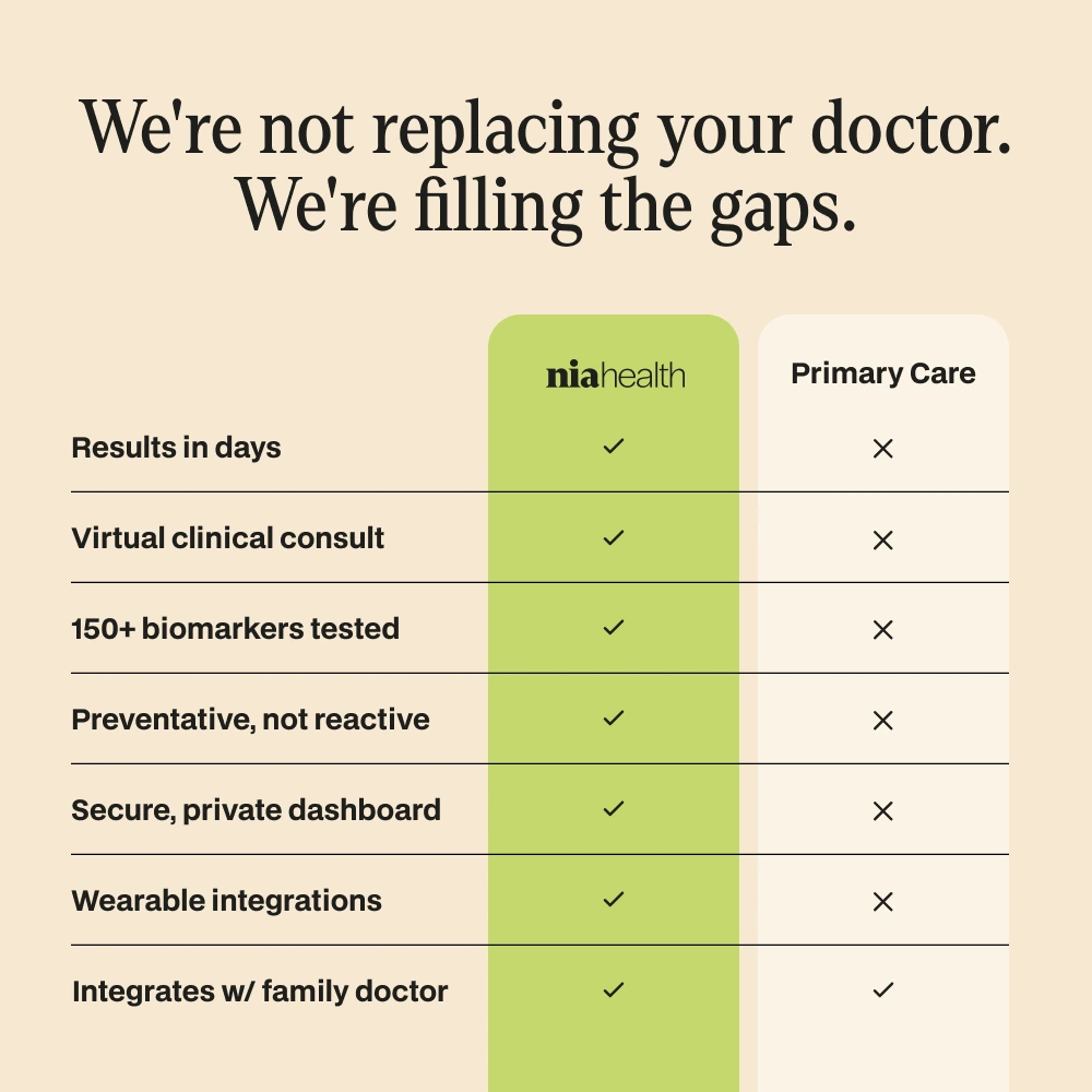 NiaHealth versus primary care