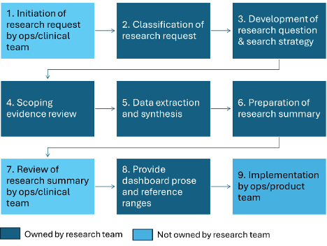 NiaHealth research process flow diagram