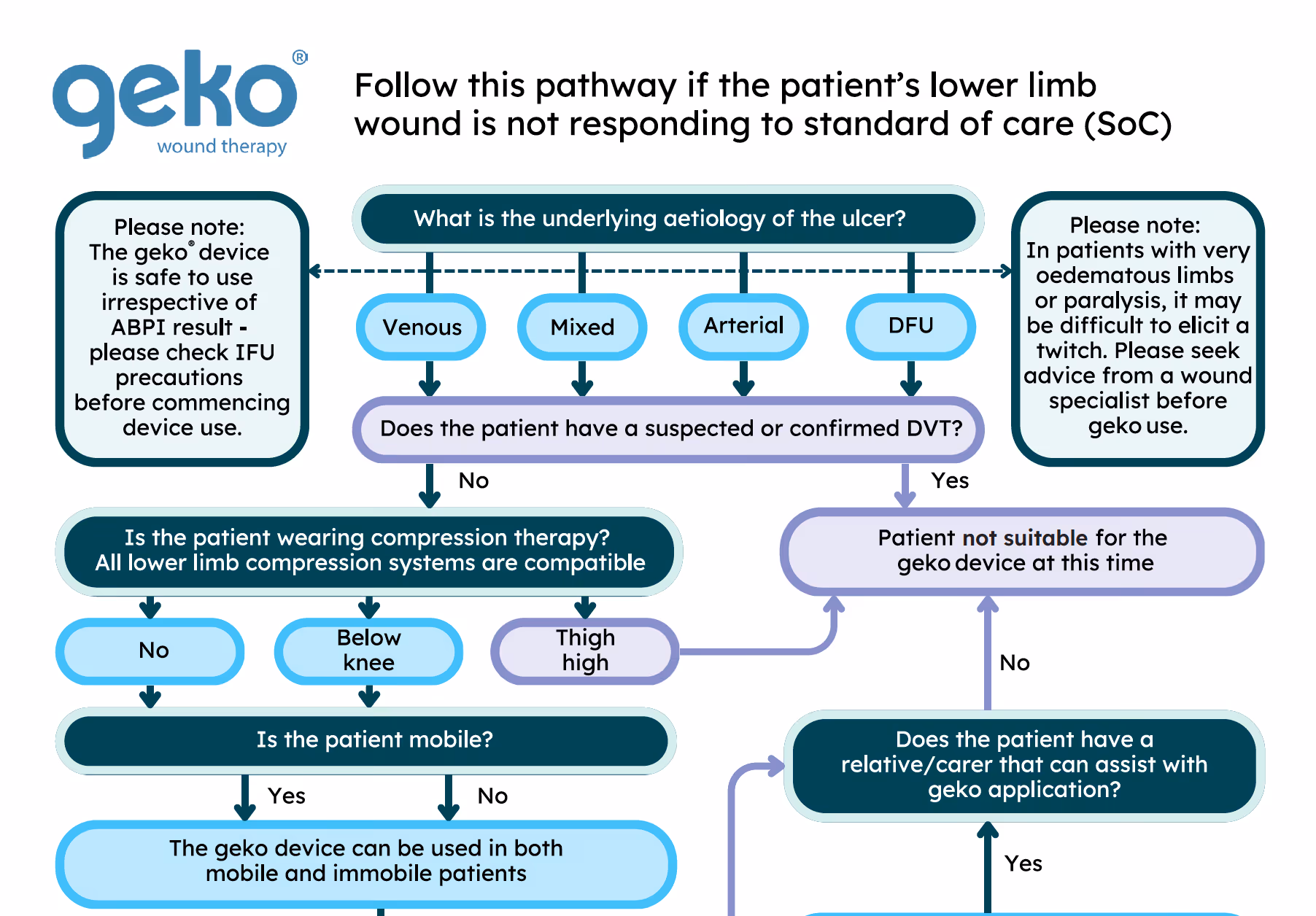 Geko W3 patient pathway and brochure
