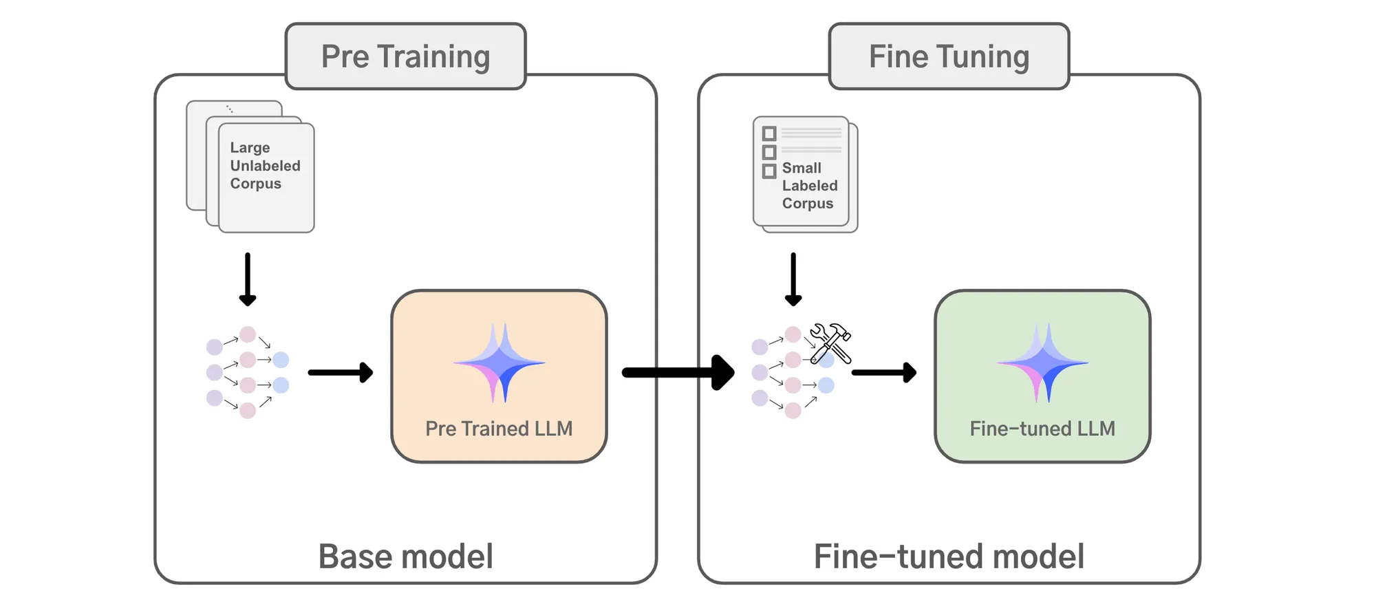 Understanding fine-tuning of large language models