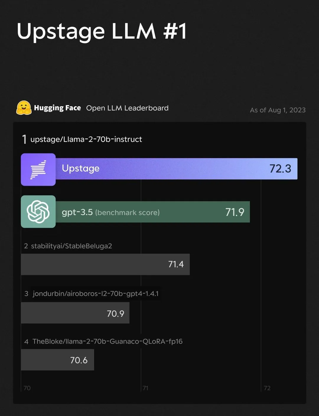 The Upstage model ranked first on the Hugging Face Open LLM Leaderboard