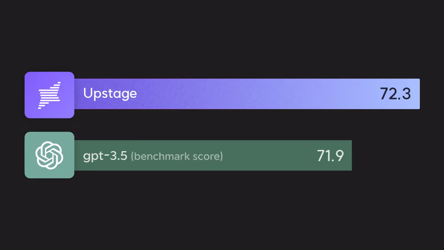 Upstage's 70B Language Model Outperforms GPT-3.5, Becomes Global No.1