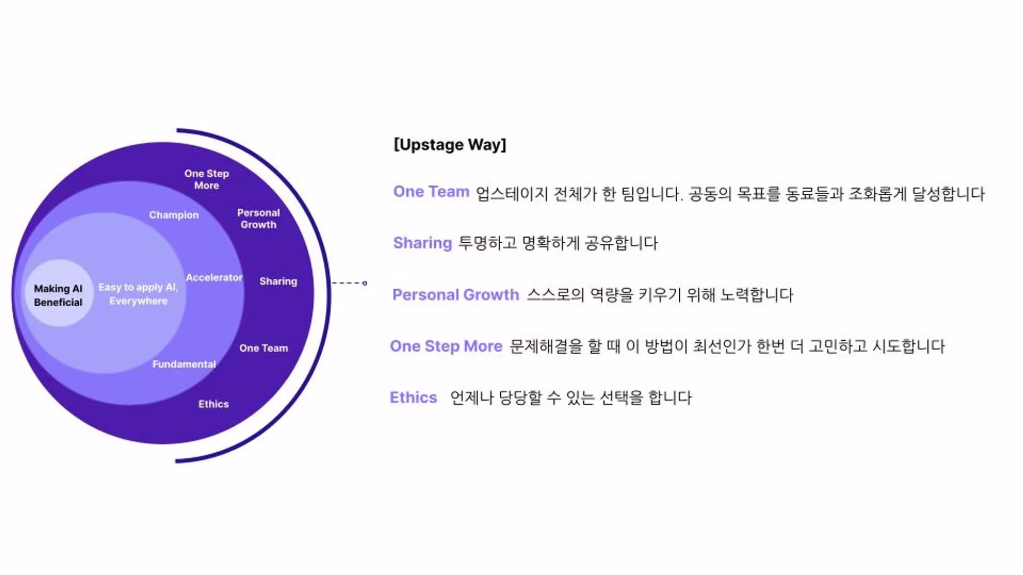 업스테이지 스타들의 방향성을 나타낸 Upstage Way